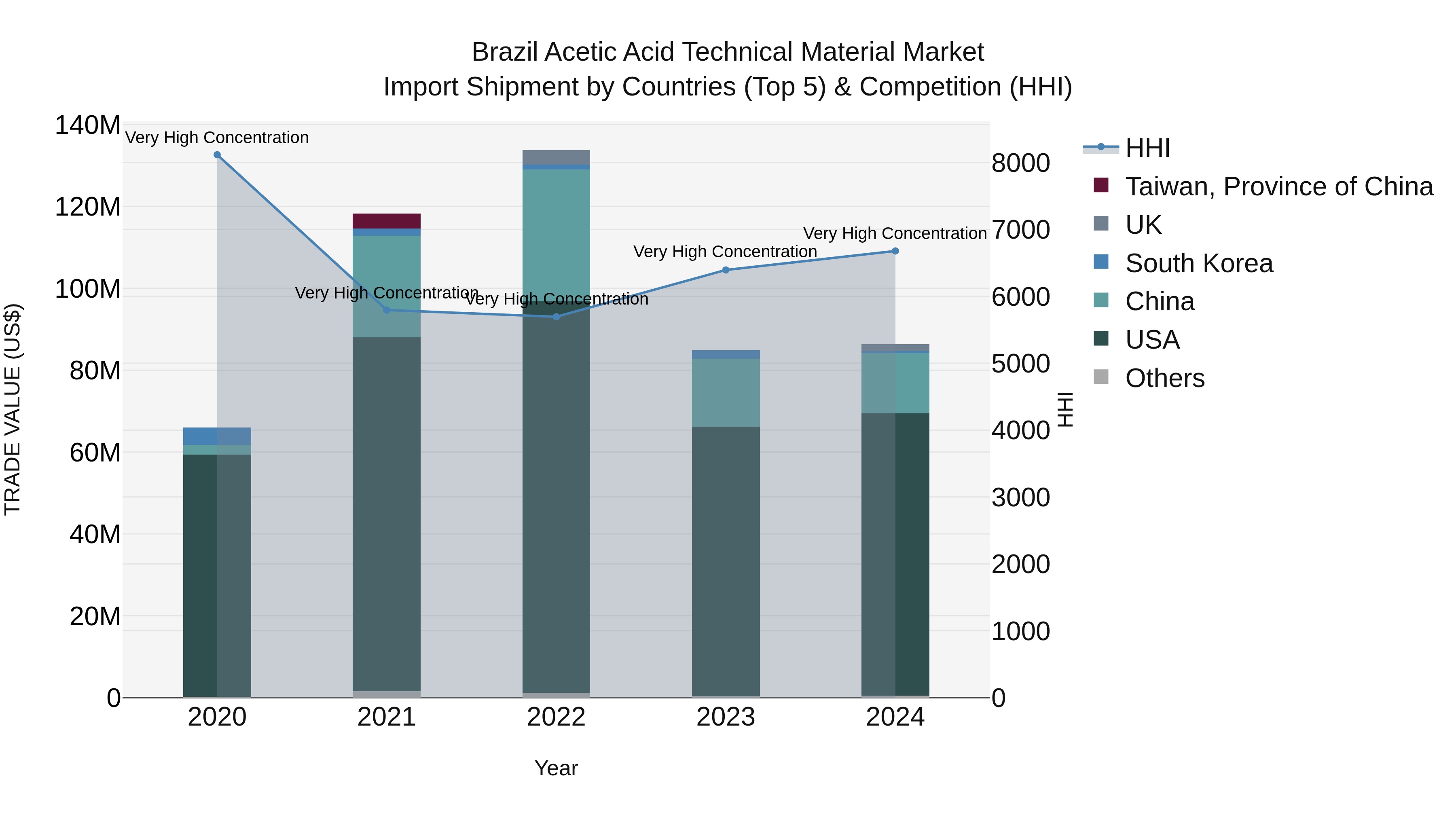 Brazil Acetic Acid Technical Material Market Top 5 Importing Countries and Market Competition (HHI) Analysis
