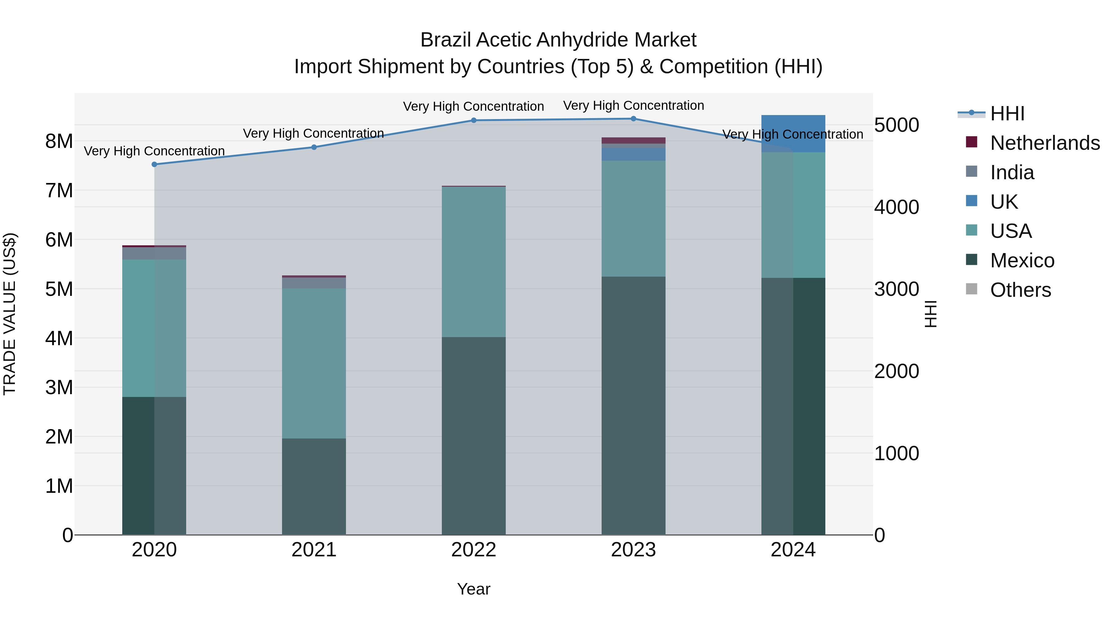 Brazil Acetic Anhydride Market Top 5 Importing Countries and Market Competition (HHI) Analysis
