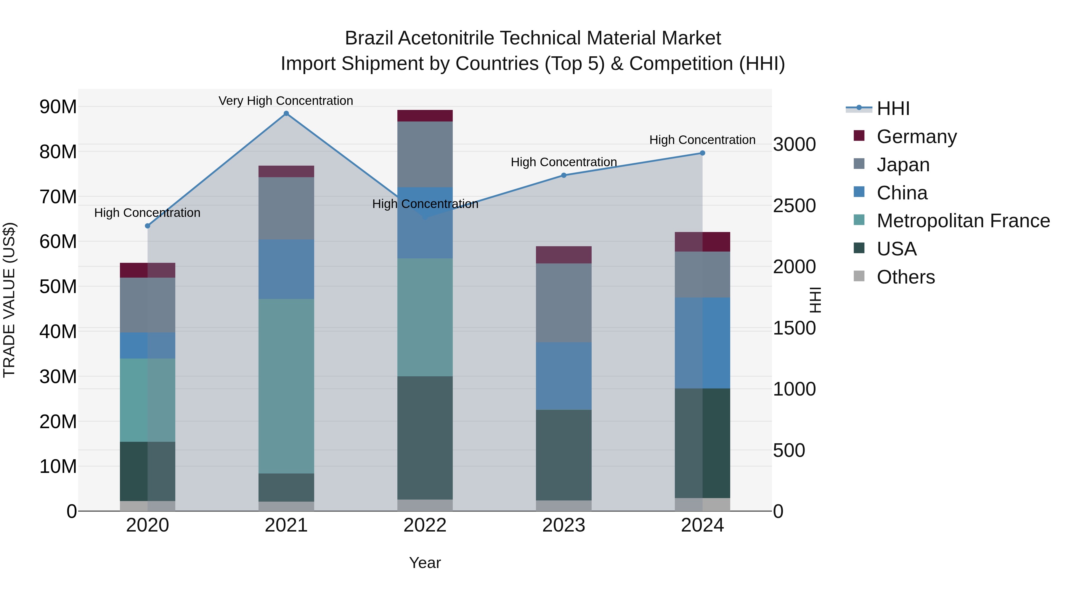 Brazil Acetonitrile Technical Material Market Top 5 Importing Countries and Market Competition (HHI) Analysis
