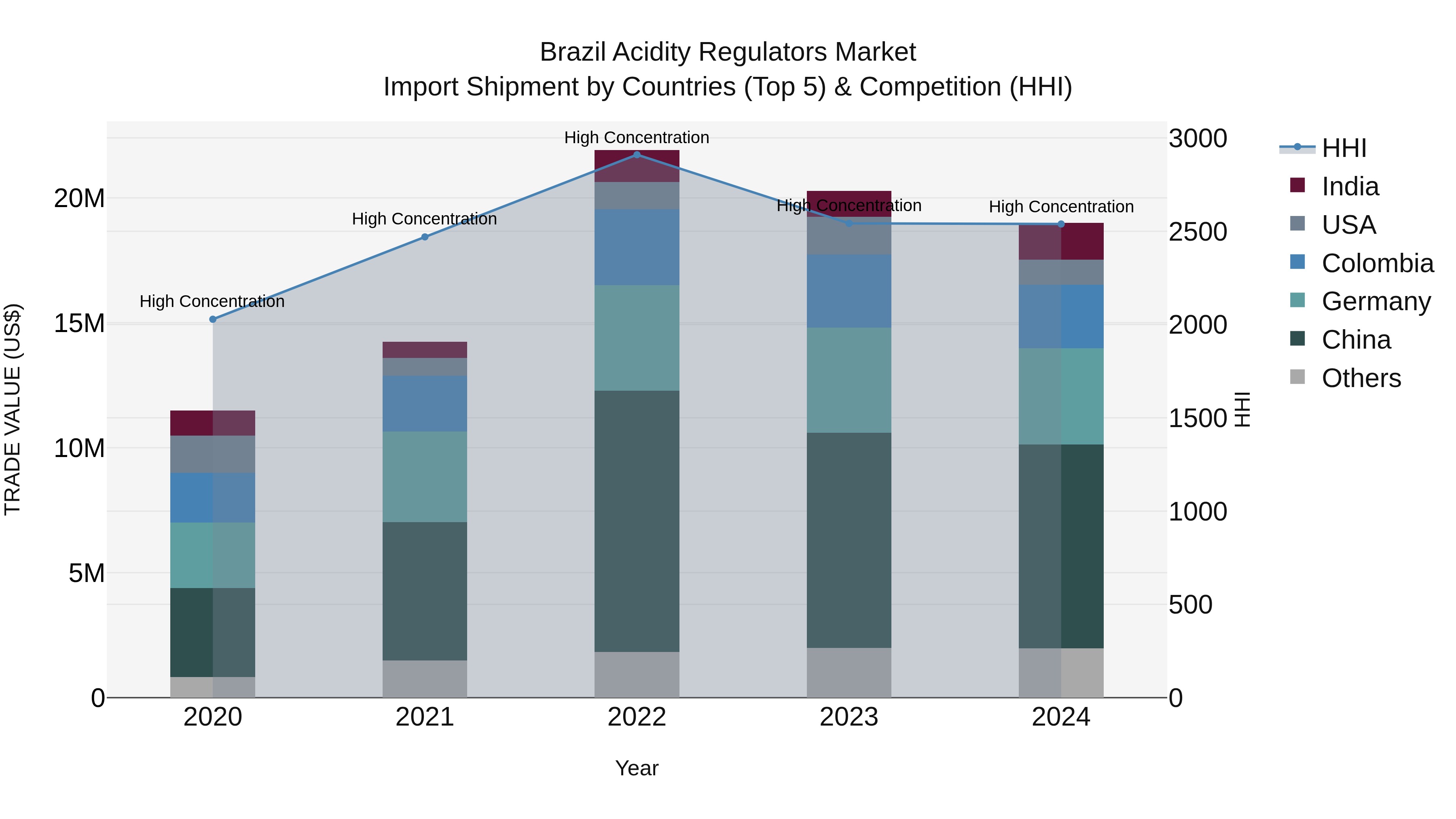 Brazil Acidity Regulators Market Top 5 Importing Countries and Market Competition (HHI) Analysis
