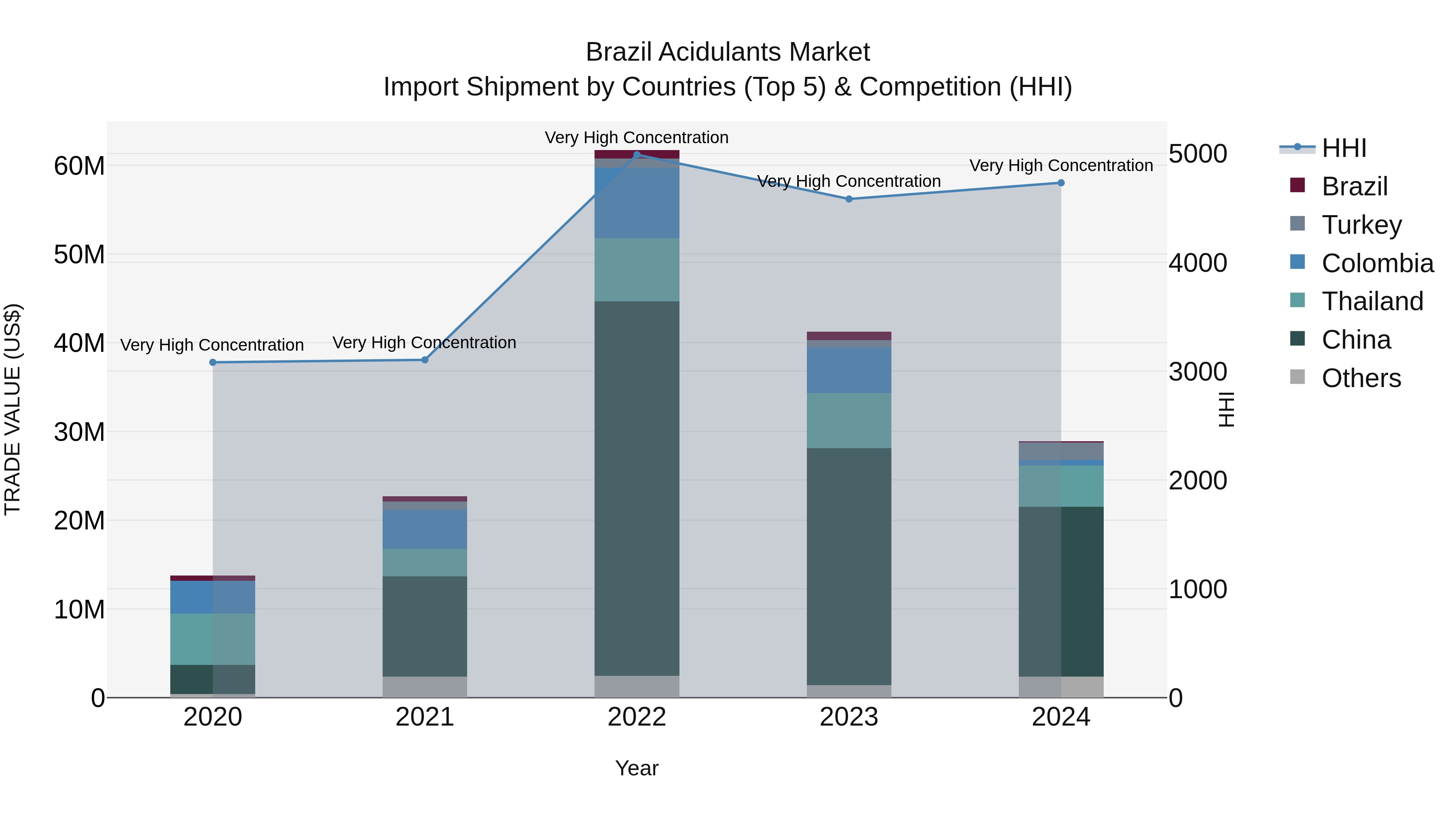 Brazil Acidulants Market Top 5 Importing Countries and Market Competition (HHI) Analysis