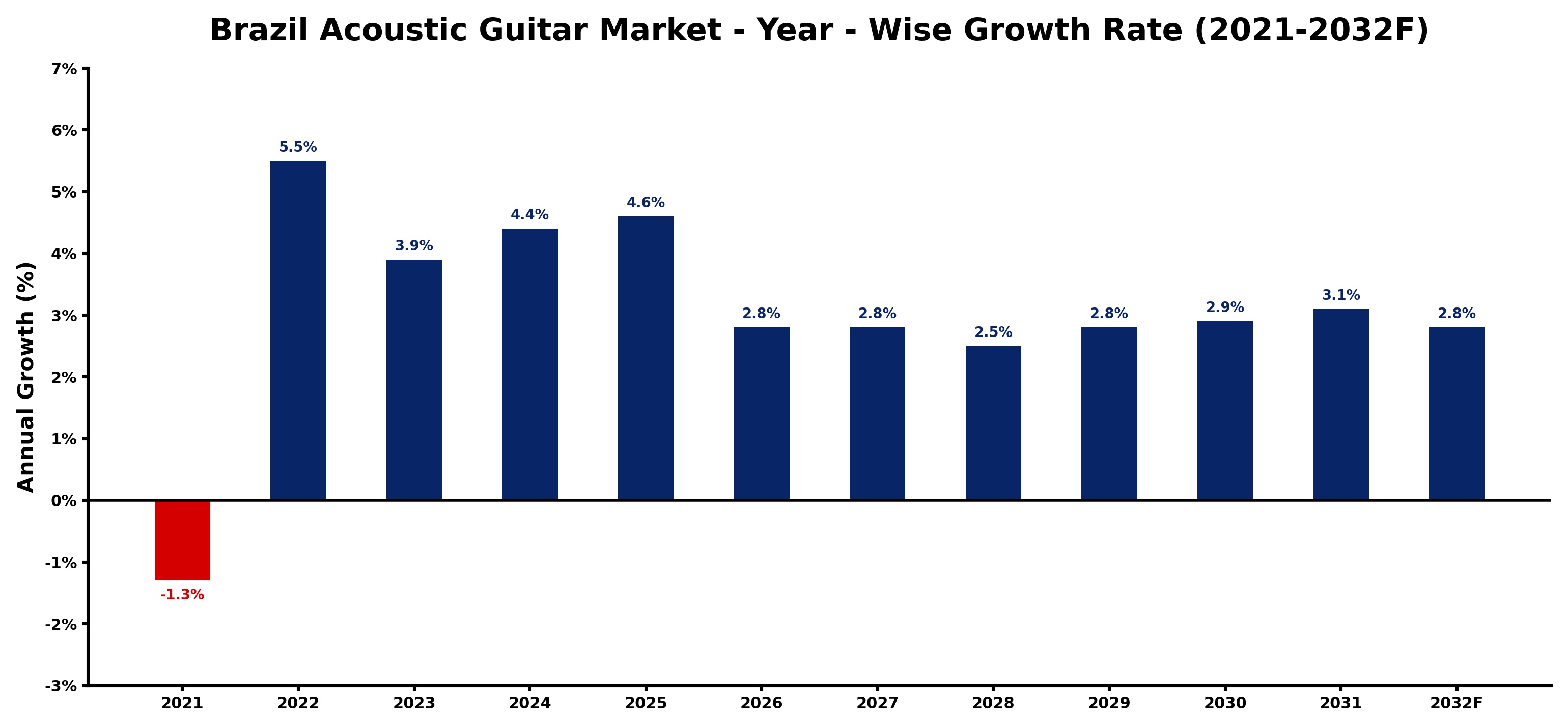 Brazil Acoustic Guitar Market Year-wise Growth Rate and Key Drivers