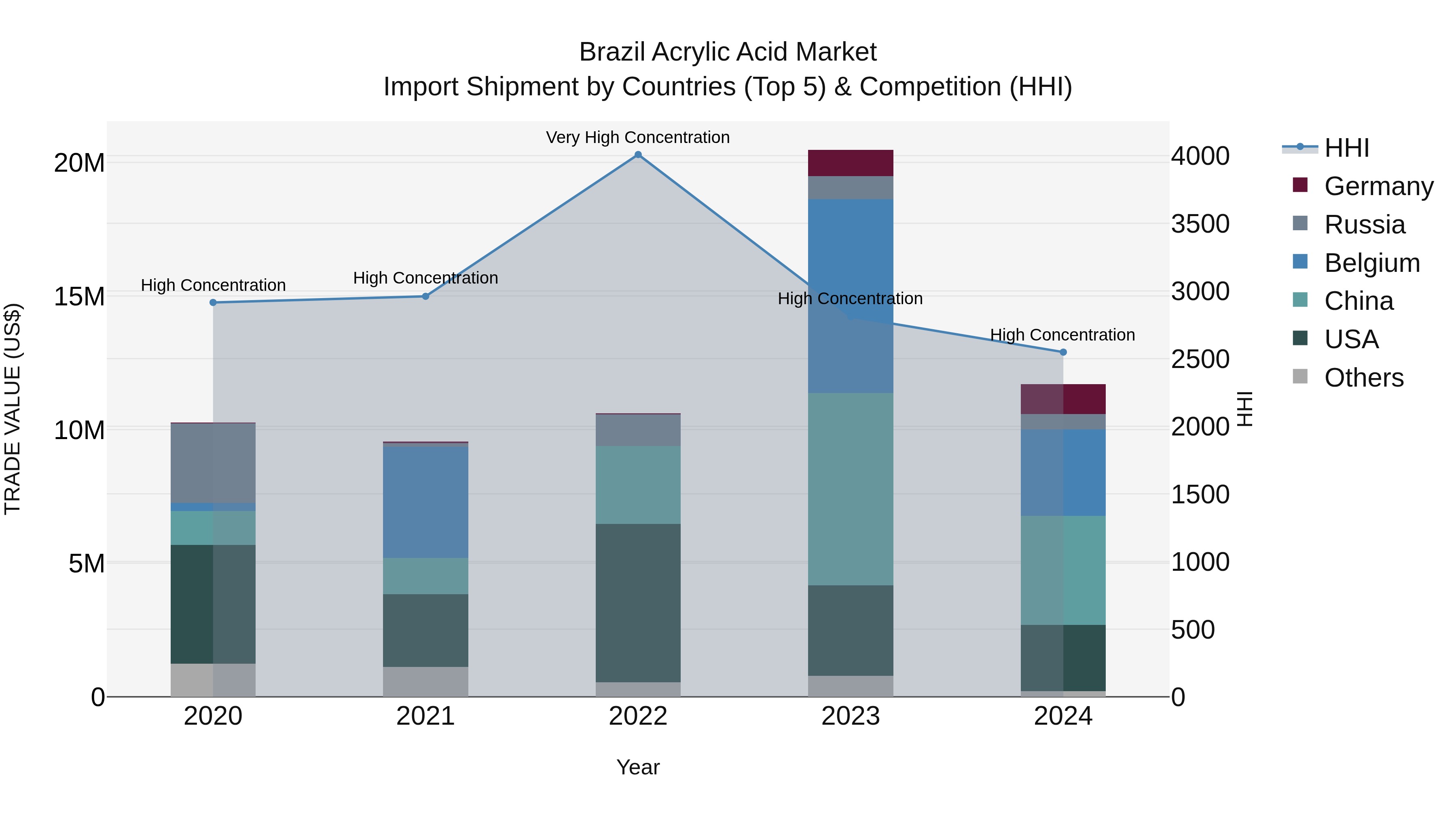 Brazil Acrylic Acid Market Top 5 Importing Countries and Market Competition (HHI) Analysis