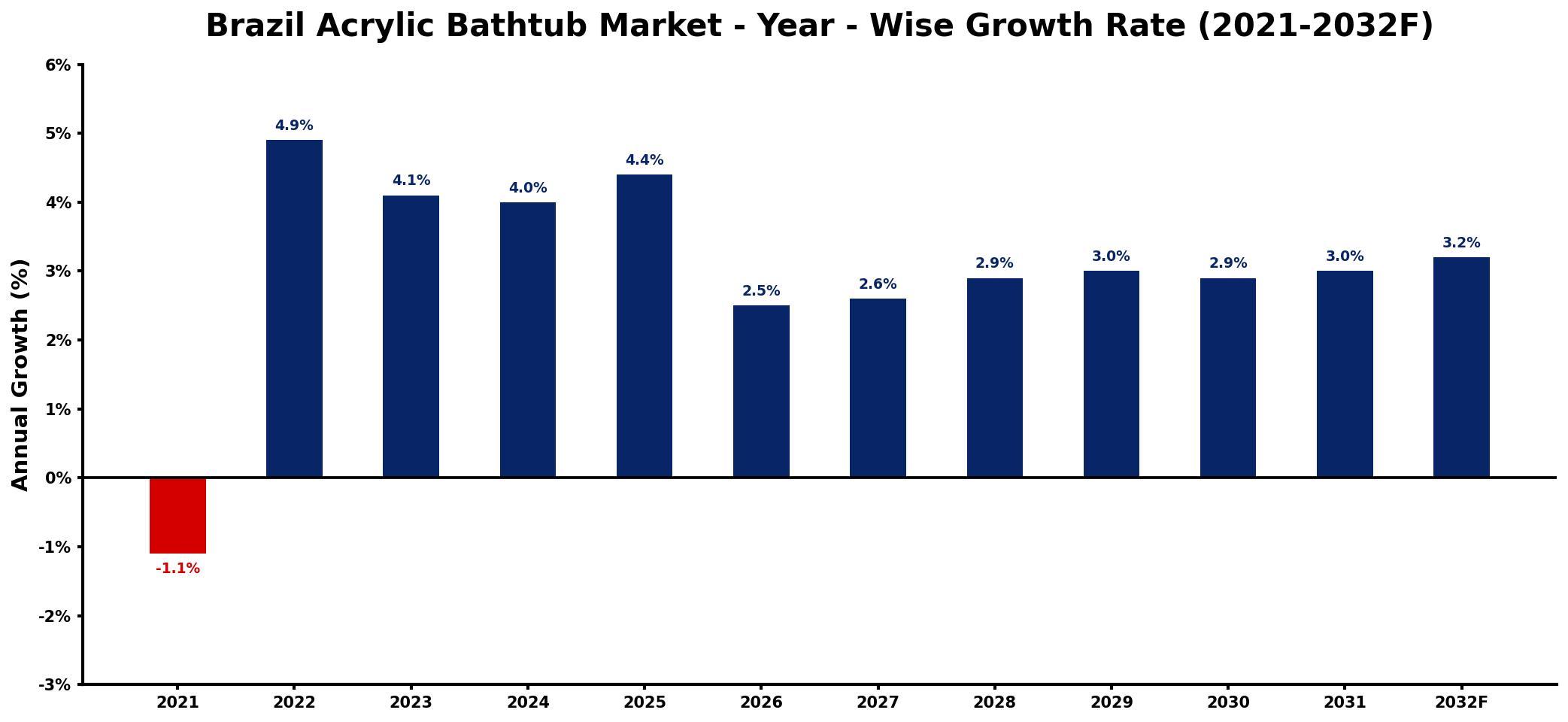 Brazil Acrylic Bathtub Market Year-wise Growth Rate and Key Drivers
