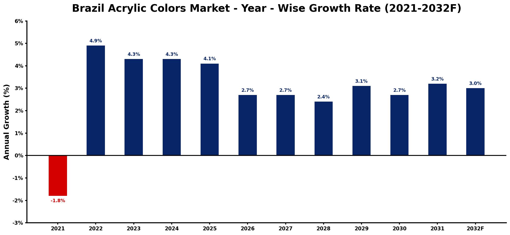Brazil Acrylic Colors Market Year-wise Growth Rate and Key Drivers
