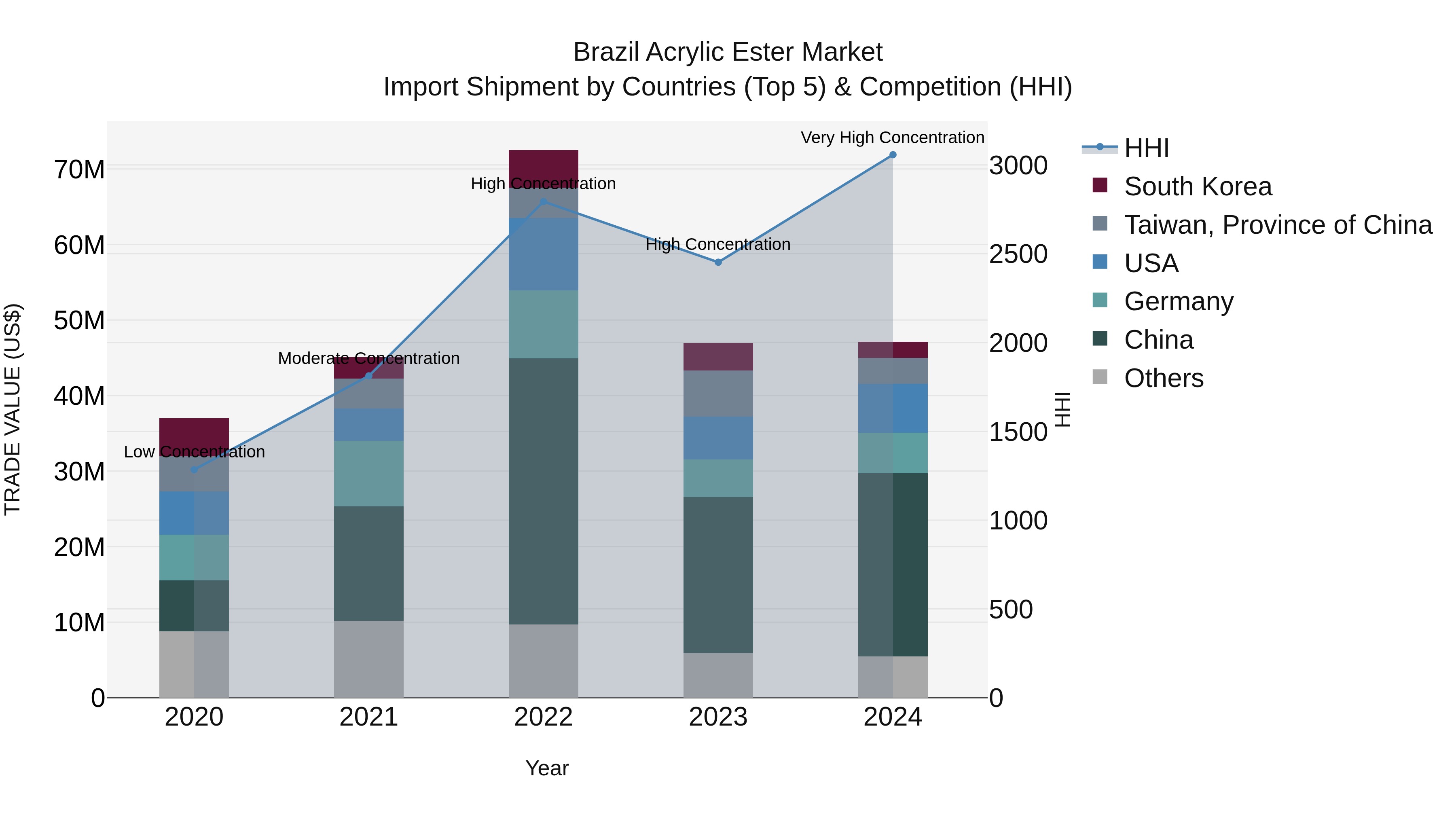 Brazil Acrylic Ester Market Top 5 Importing Countries and Market Competition (HHI) Analysis