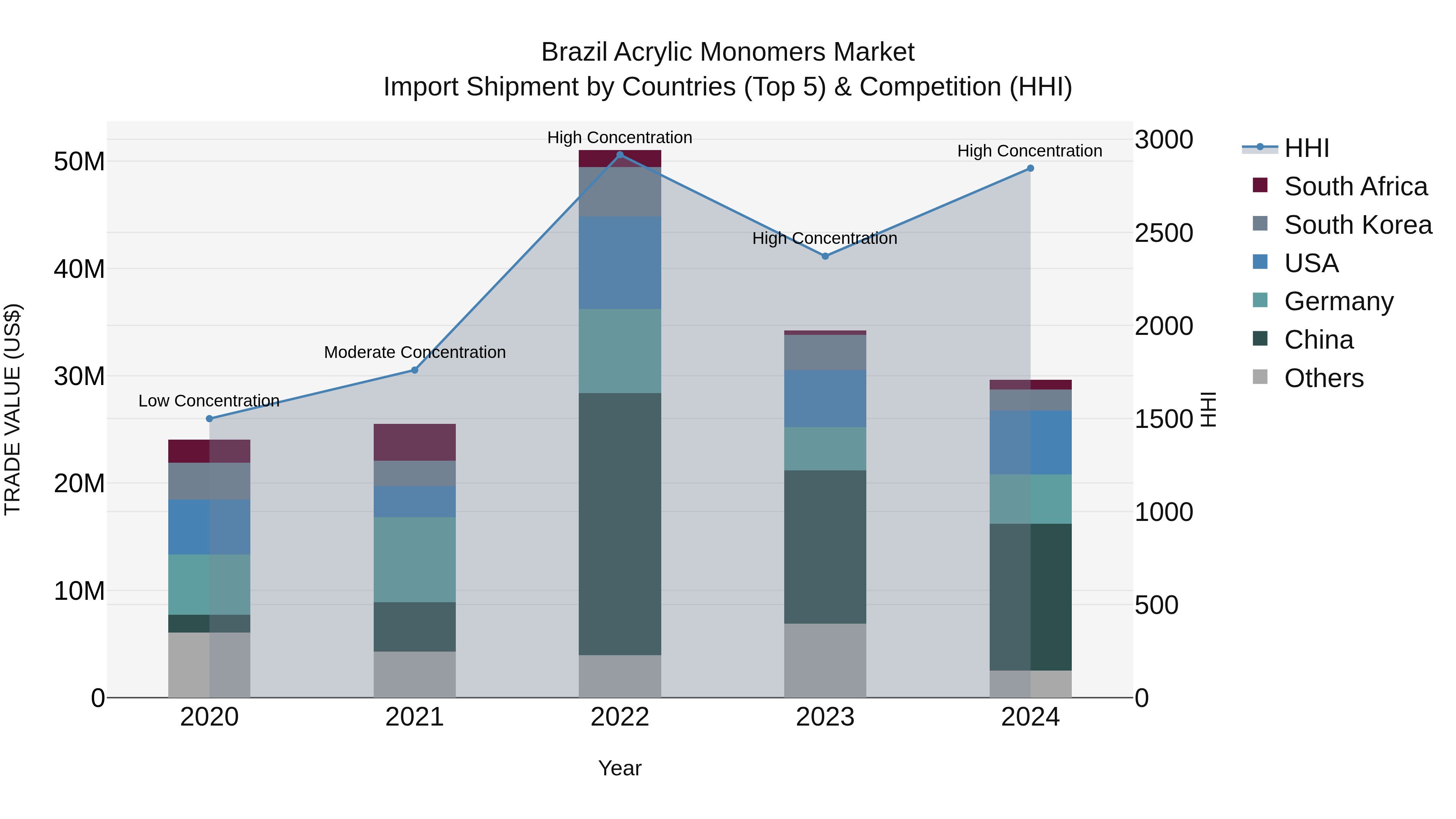 Brazil Acrylic Monomers Market Top 5 Importing Countries and Market Competition (HHI) Analysis
