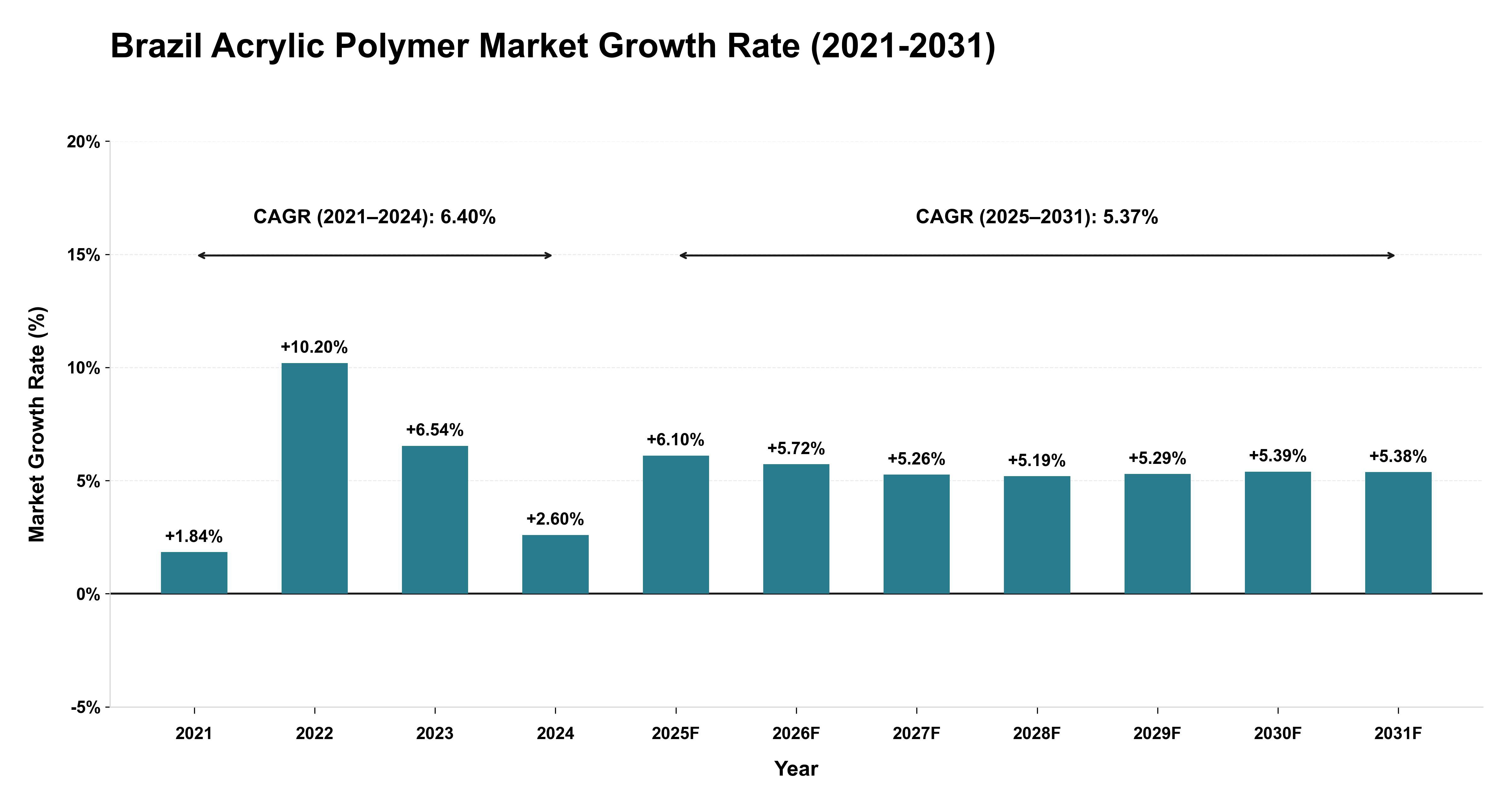 Brazil Acrylic Polymer Market Growth Rate Analysis (2021-2031)