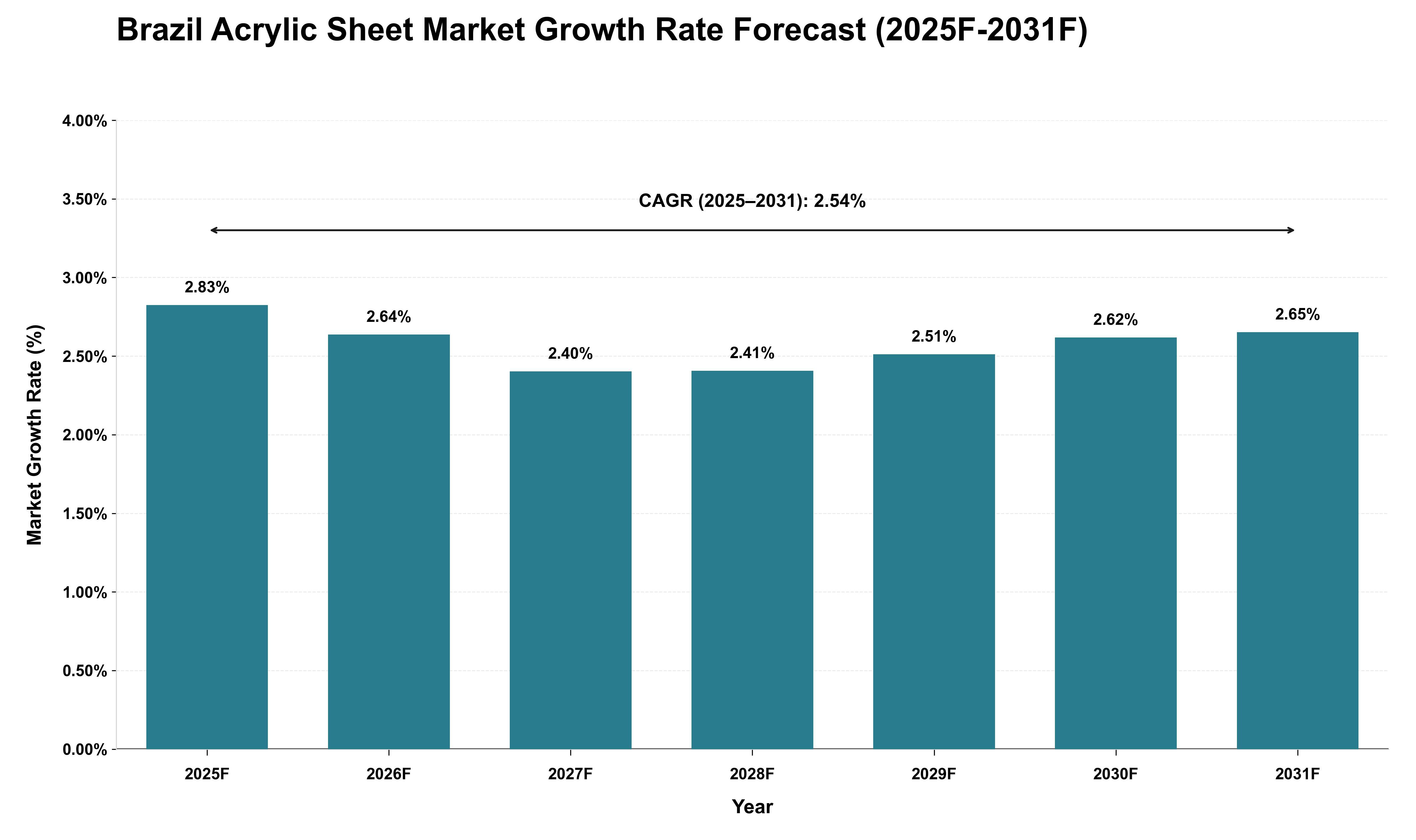 Brazil Acrylic Sheet Market Growth Rate Analysis (2025 - 2031)