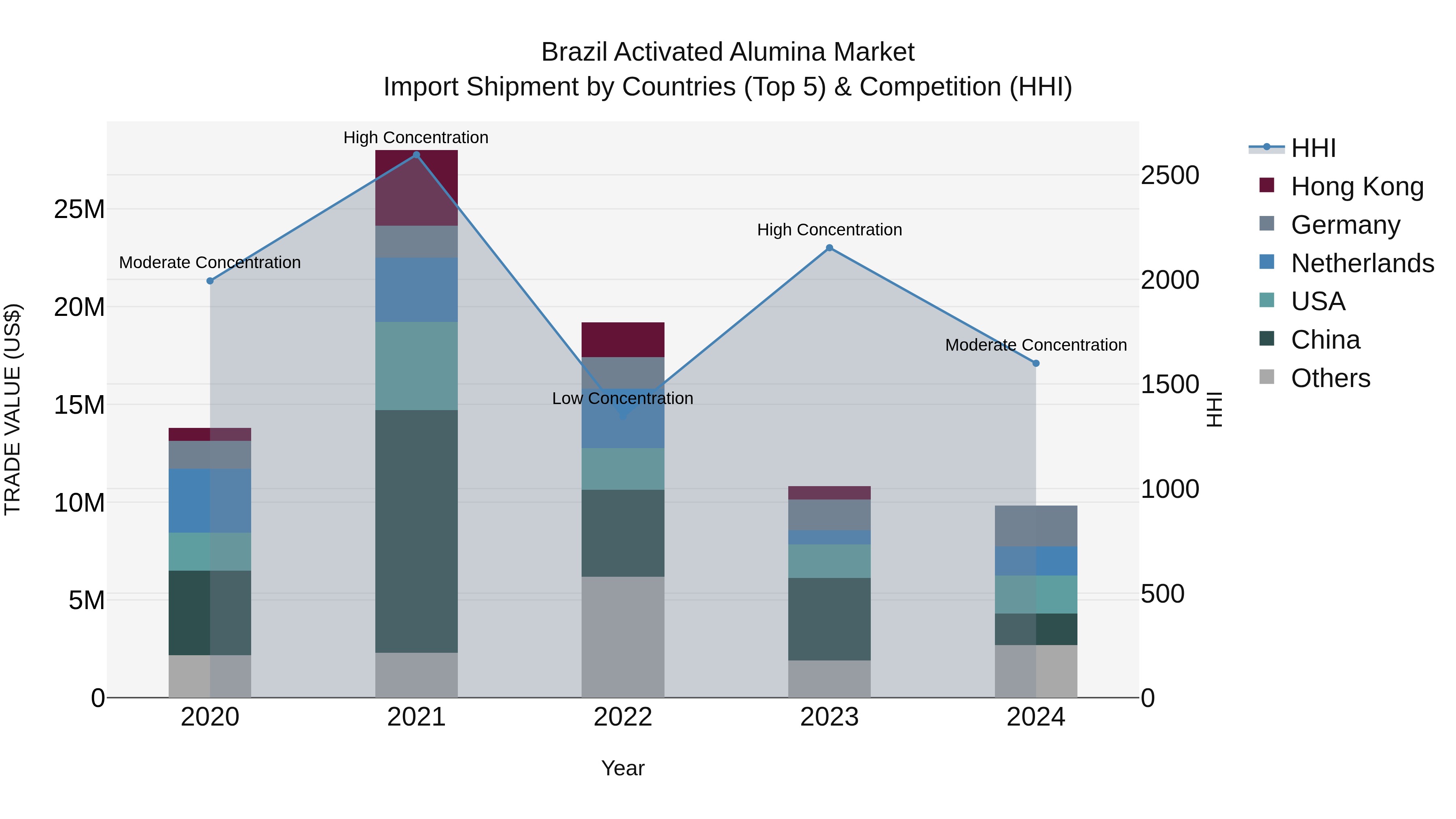 Brazil Activated Alumina Market Top 5 Importing Countries and Market Competition (HHI) Analysis