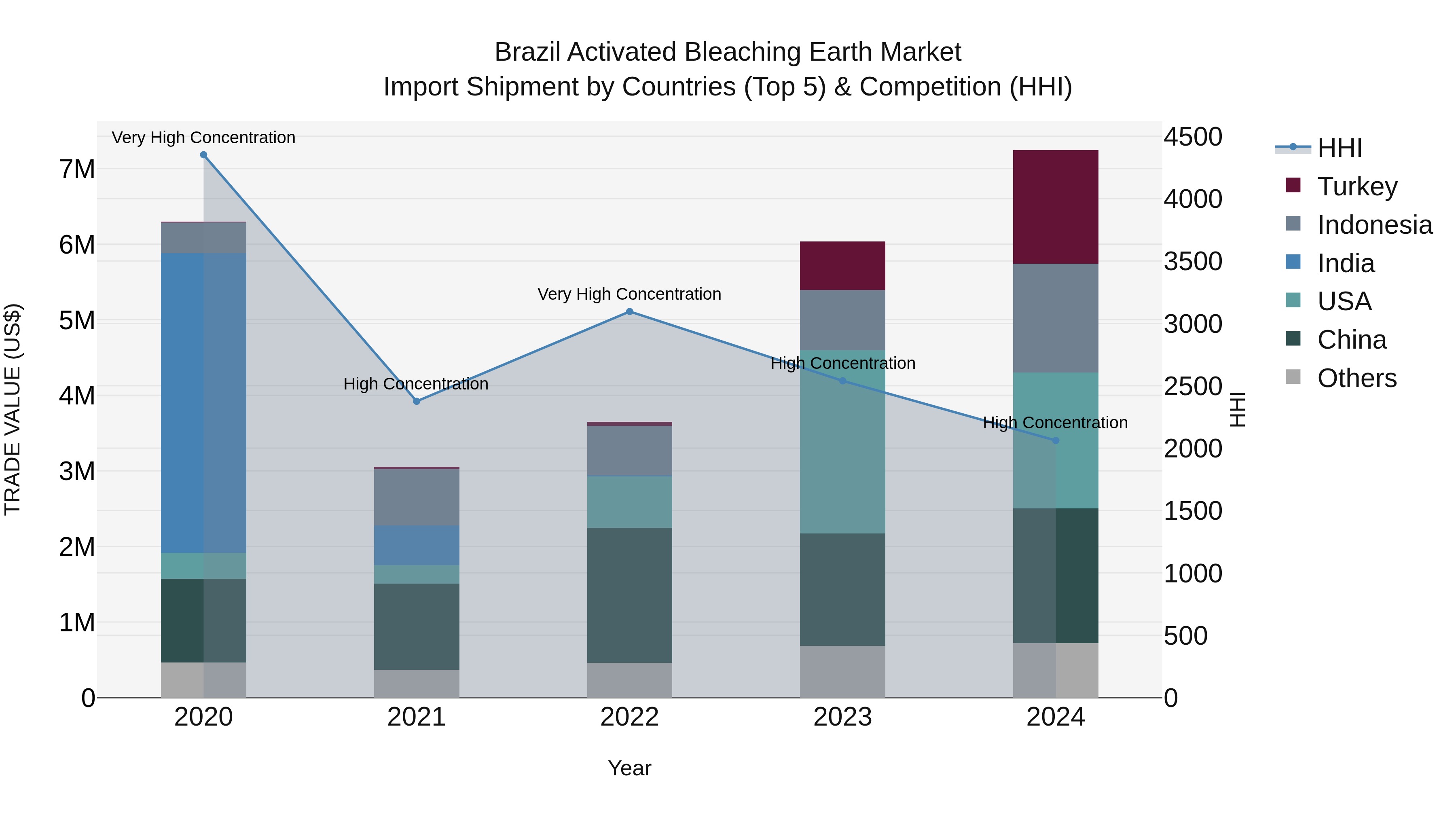 Brazil Activated Bleaching Earth Market Top 5 Importing Countries and Market Competition (HHI) Analysis