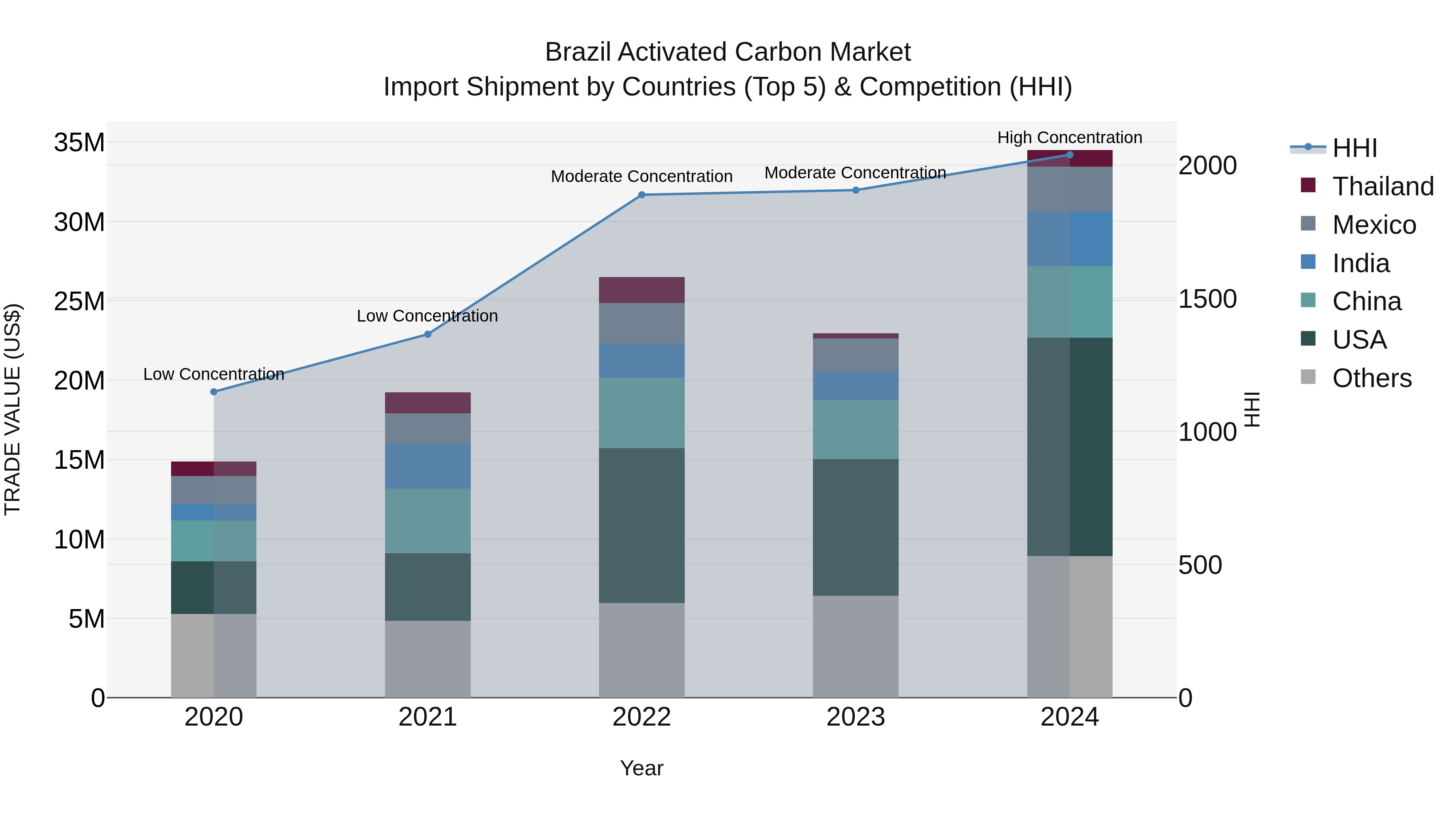 Brazil Activated Carbon Market Top 5 Importing Countries and Market Competition (HHI) Analysis