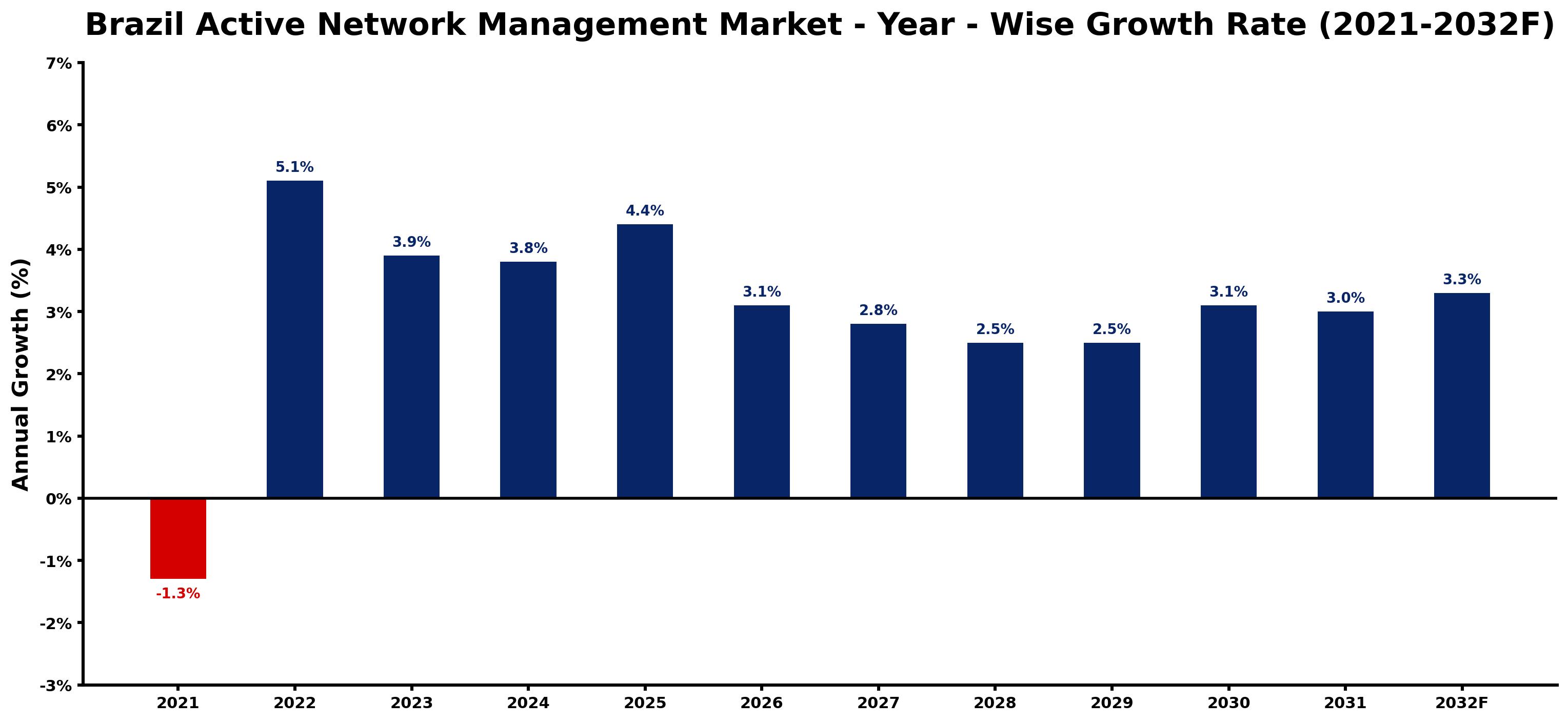 Brazil Active Network Management Market Year-wise Growth Rate and Key Drivers