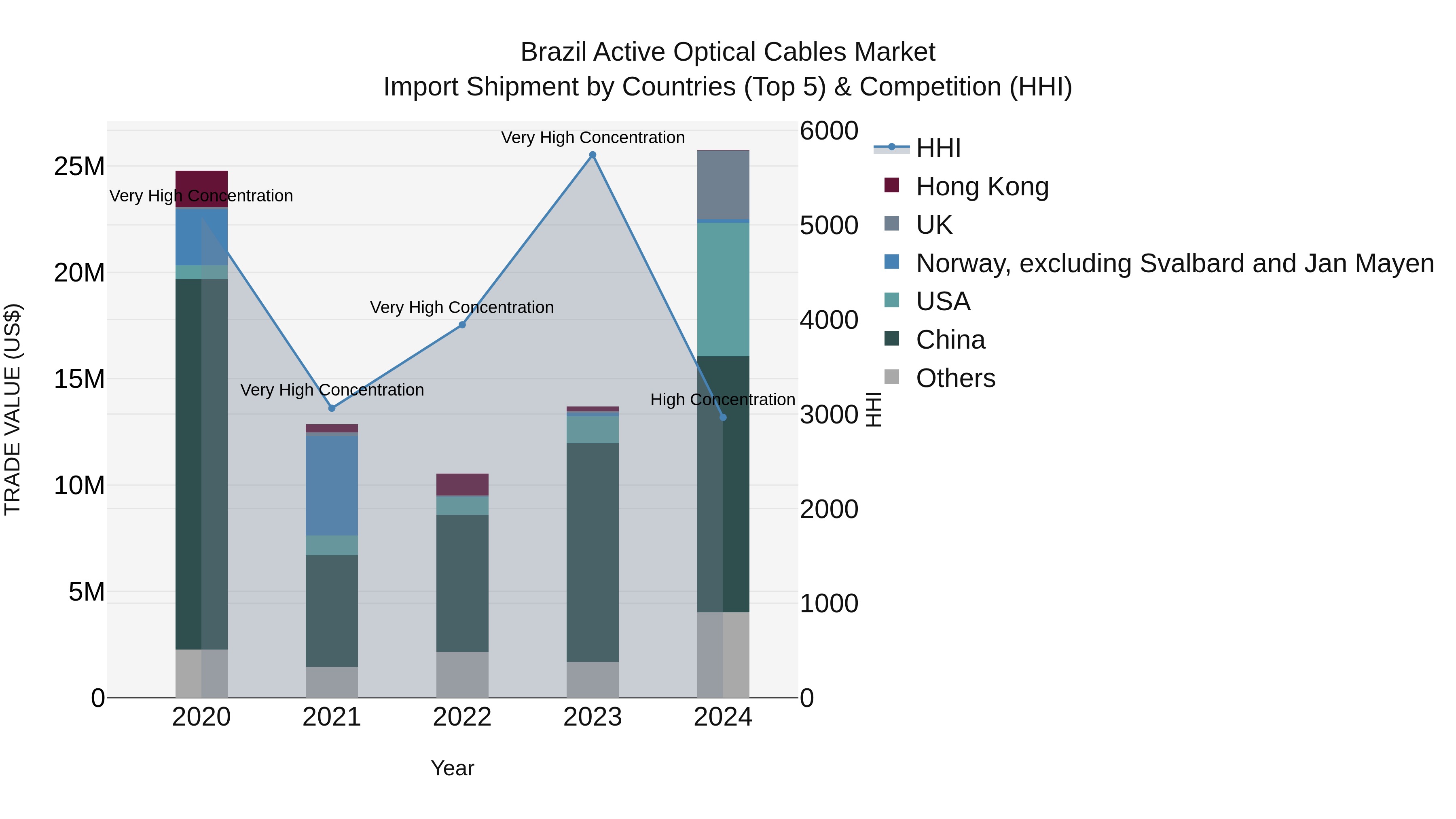 Brazil Active Optical Cables Market Top 5 Importing Countries and Market Competition (HHI) Analysis