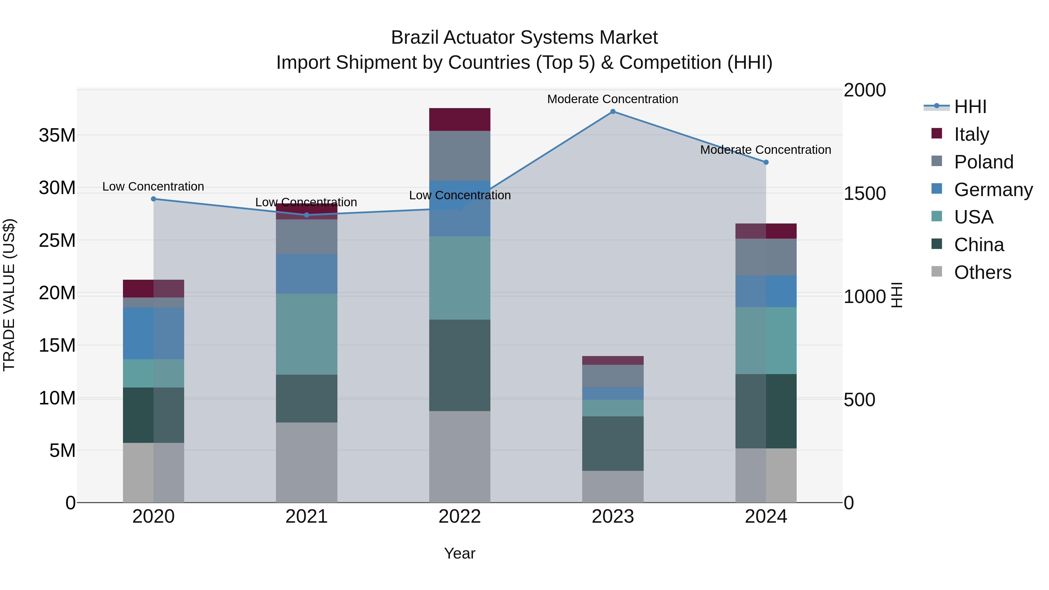 Brazil Actuator Systems Market Top 5 Importing Countries and Market Competition (HHI) Analysis