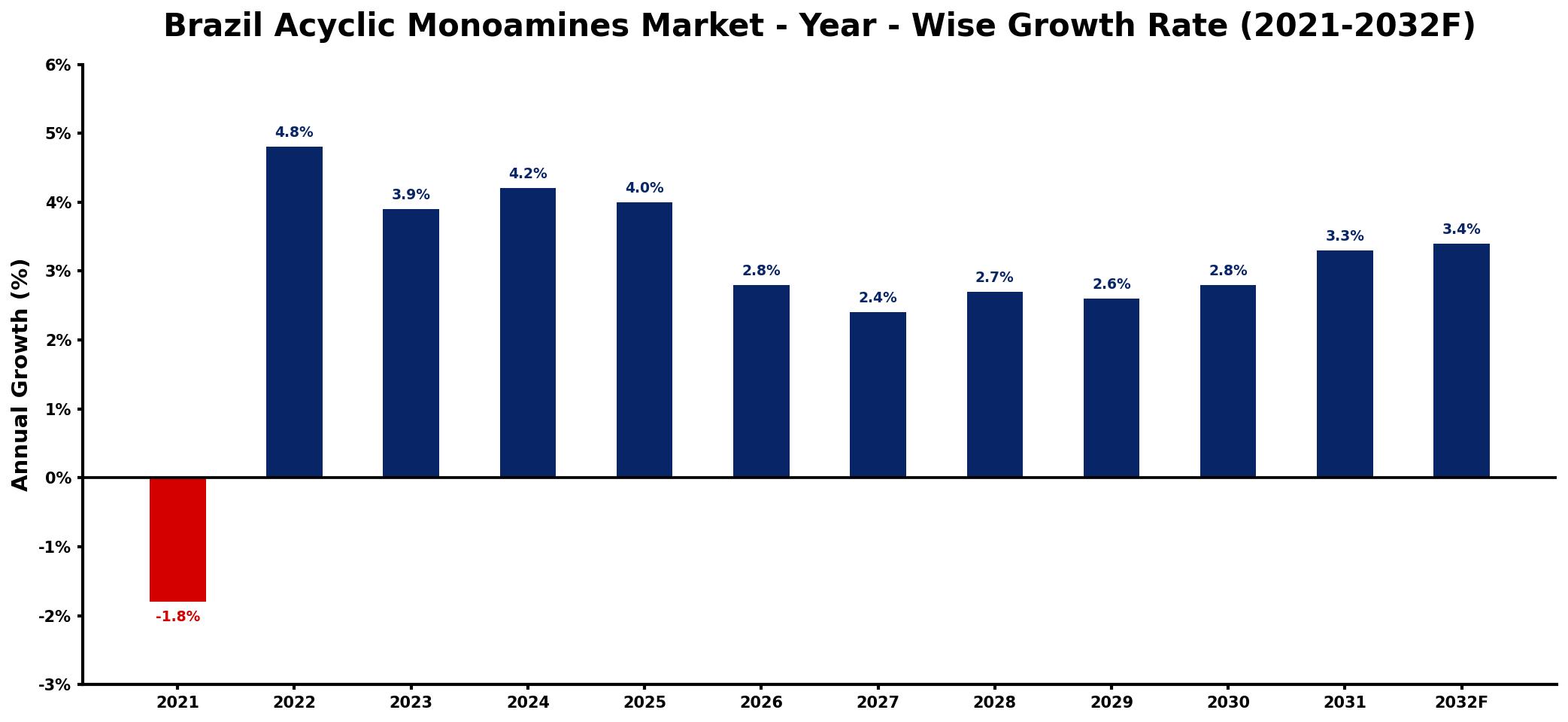 Brazil Acyclic Monoamines Market Year-wise Growth Rate and Key Drivers