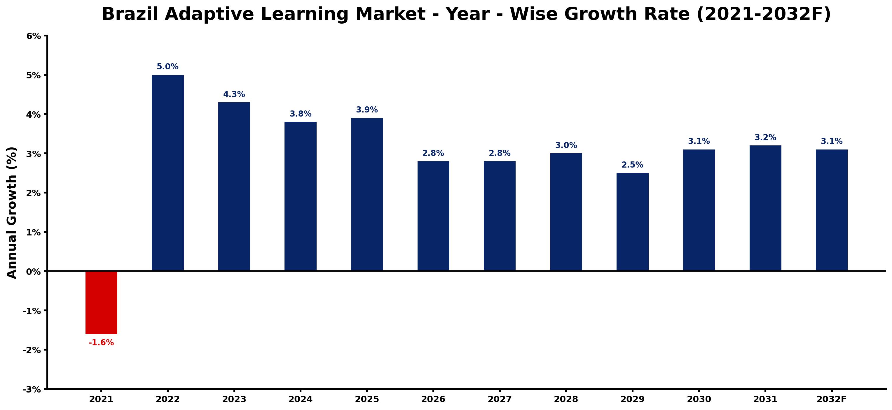 Brazil Adaptive Learning Market Year-wise Growth Rate and Key Drivers