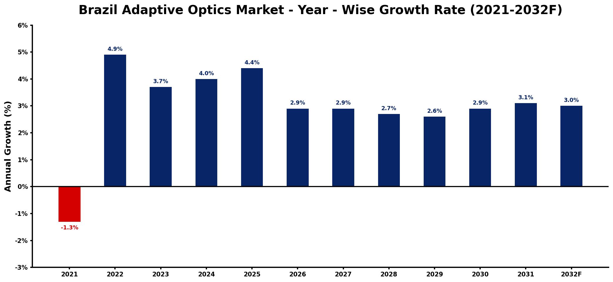 Brazil Adaptive Optics Market Year-wise Growth Rate and Key Drivers
