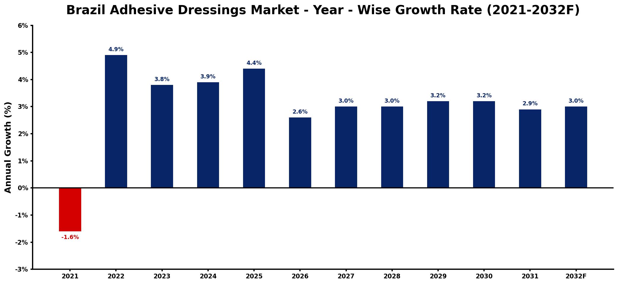 Brazil Adhesive Dressings Market Year-wise Growth Rate and Key Drivers