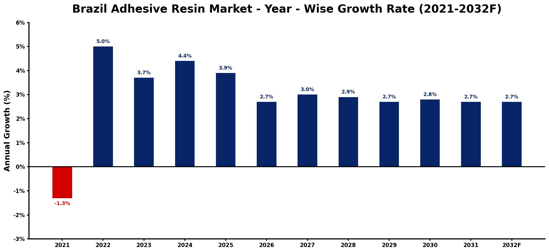 Brazil Adhesive Resin Market Year-wise Growth Rate and Key Drivers