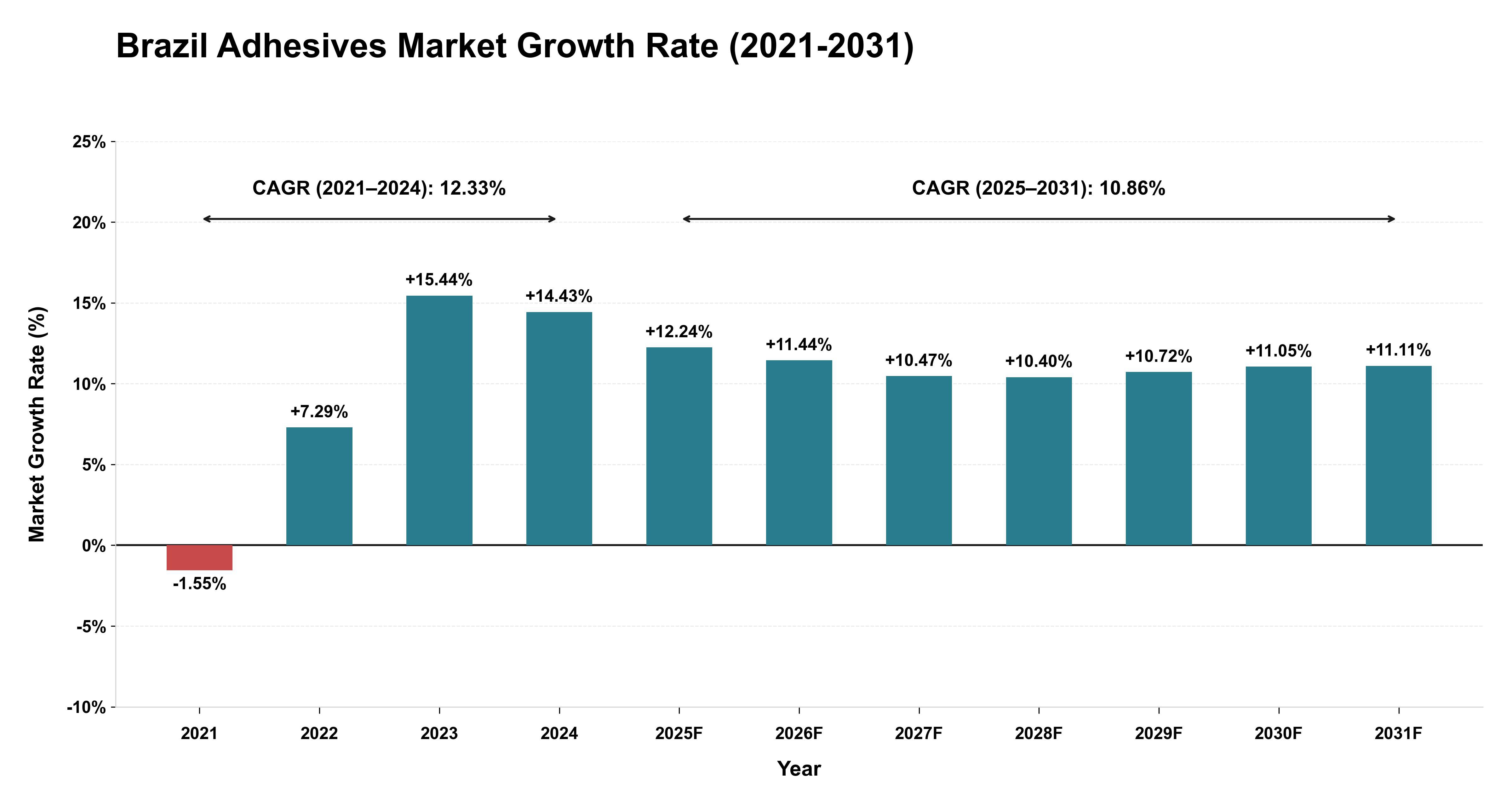 Brazil Adhesives Market Growth Rate Analysis (2021-2031)