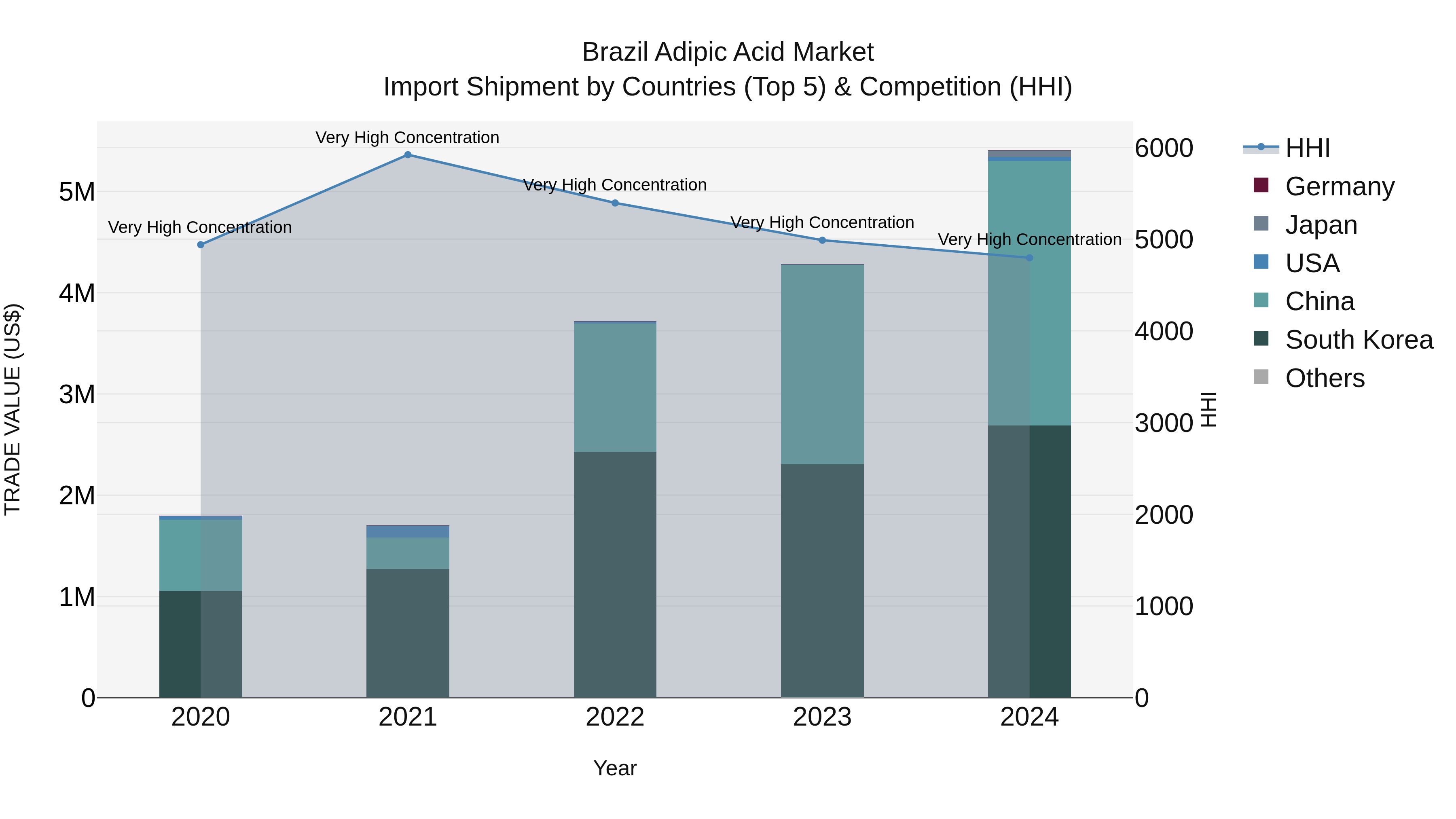 Brazil Adipic Acid Market Top 5 Importing Countries and Market Competition (HHI) Analysis