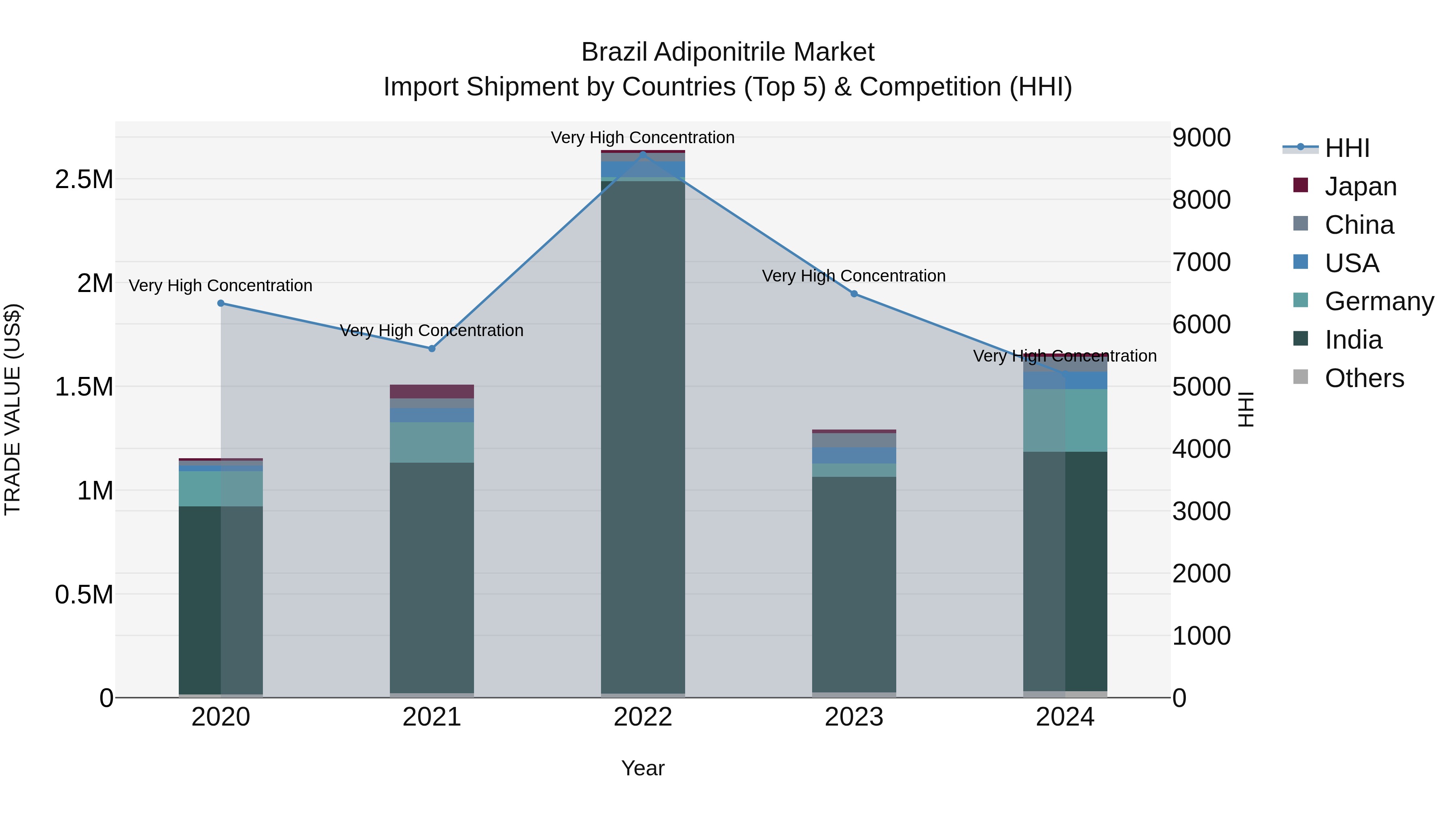 Brazil Adiponitrile Market Top 5 Importing Countries and Market Competition (HHI) Analysis