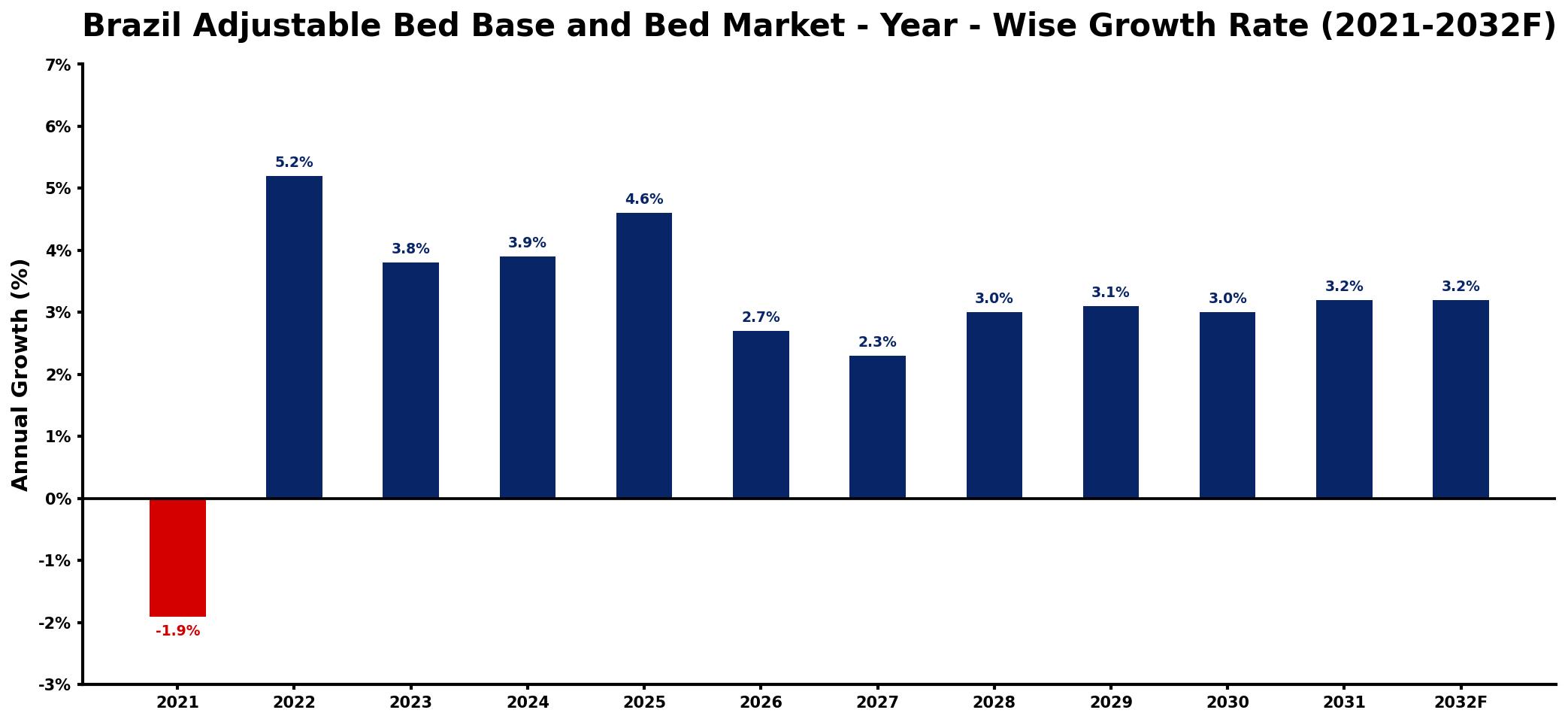 Brazil Adjustable Bed Base and Bed Market Year-wise Growth Rate and Key Drivers