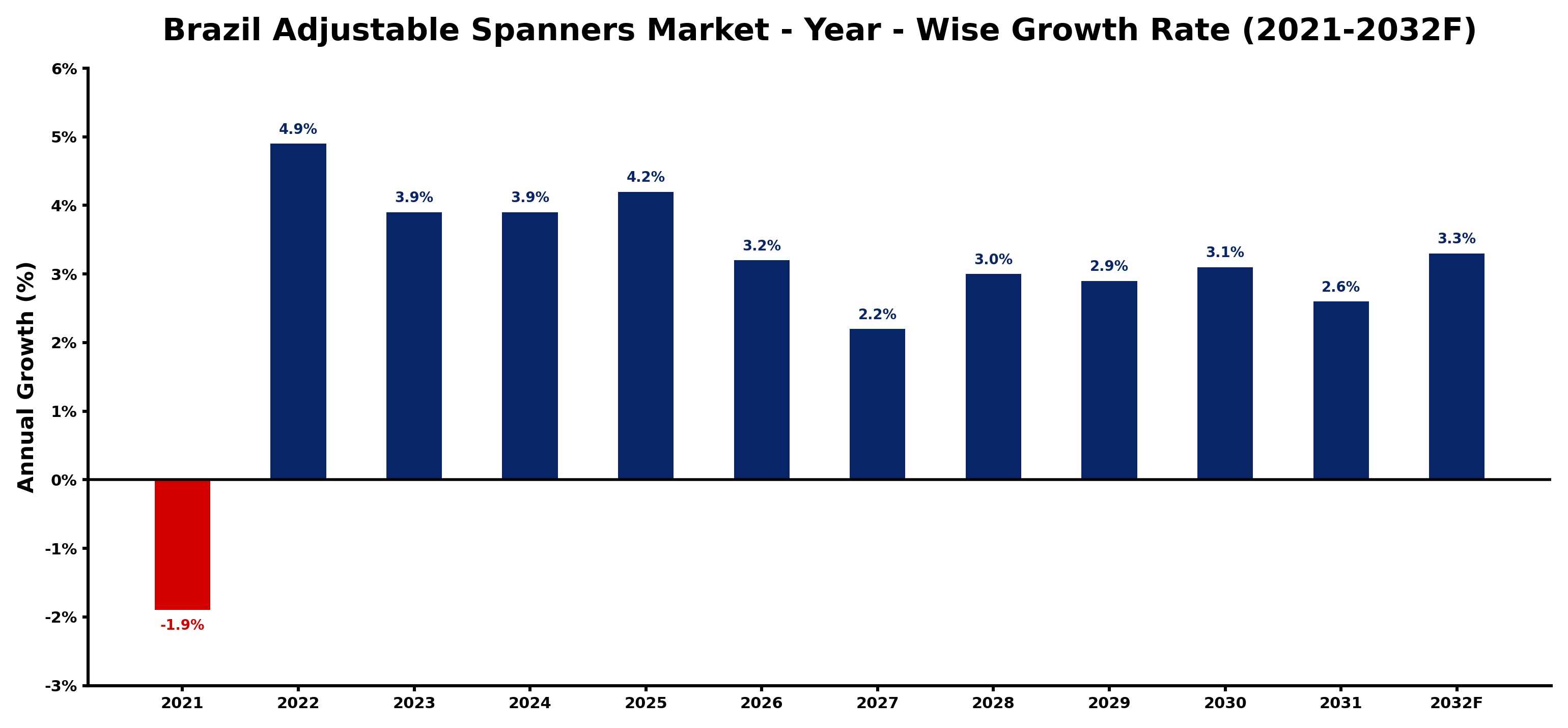 Brazil Adjustable Spanners Market Year-wise Growth Rate and Key Drivers