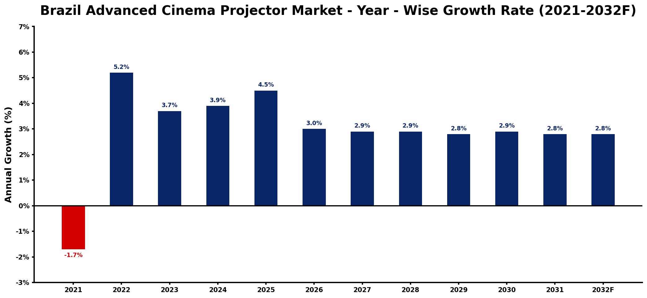 Brazil Advanced Cinema Projector Market Year-wise Growth Rate and Key Drivers