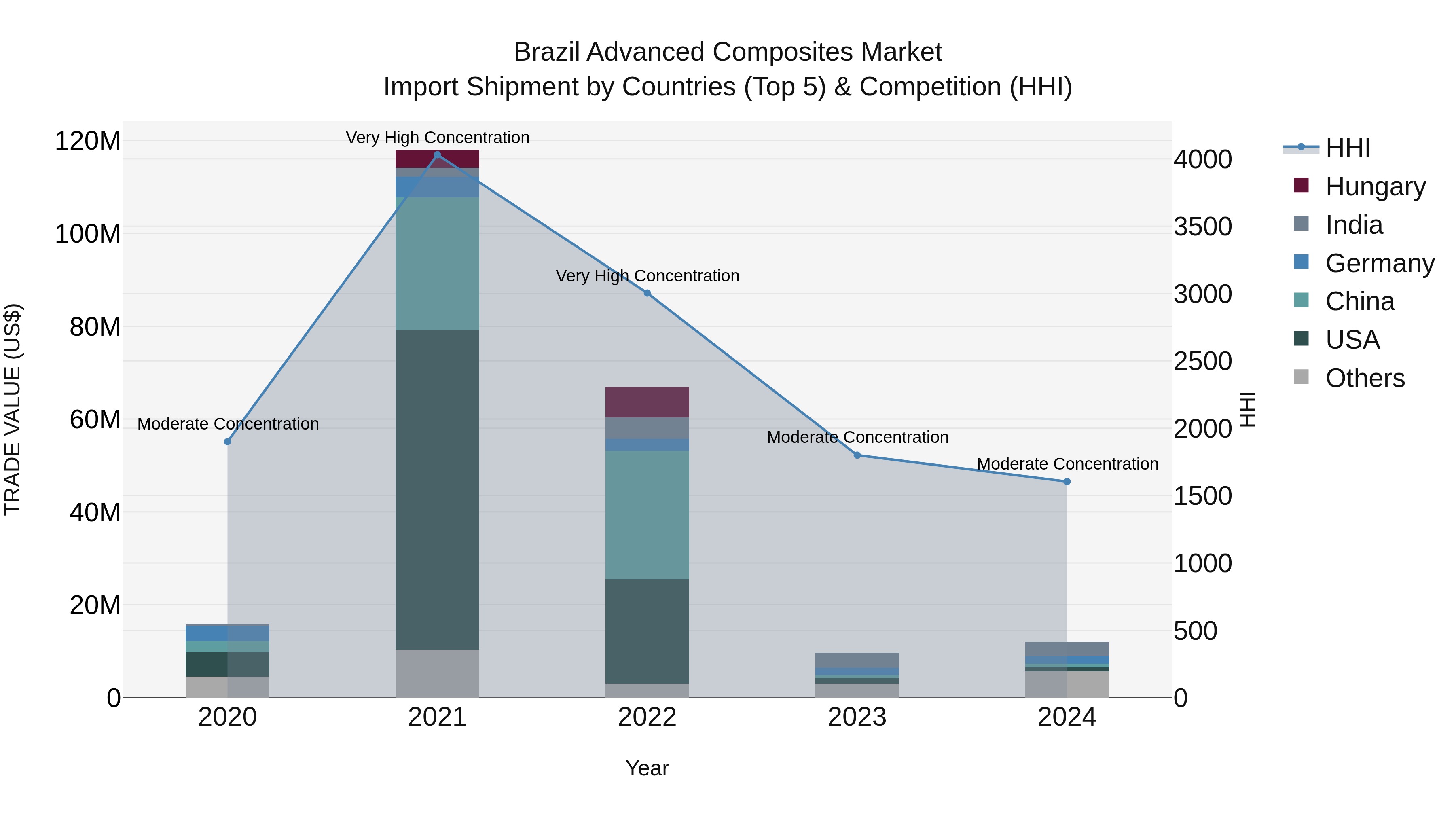 Brazil Advanced Composites Market Top 5 Importing Countries and Market Competition (HHI) Analysis