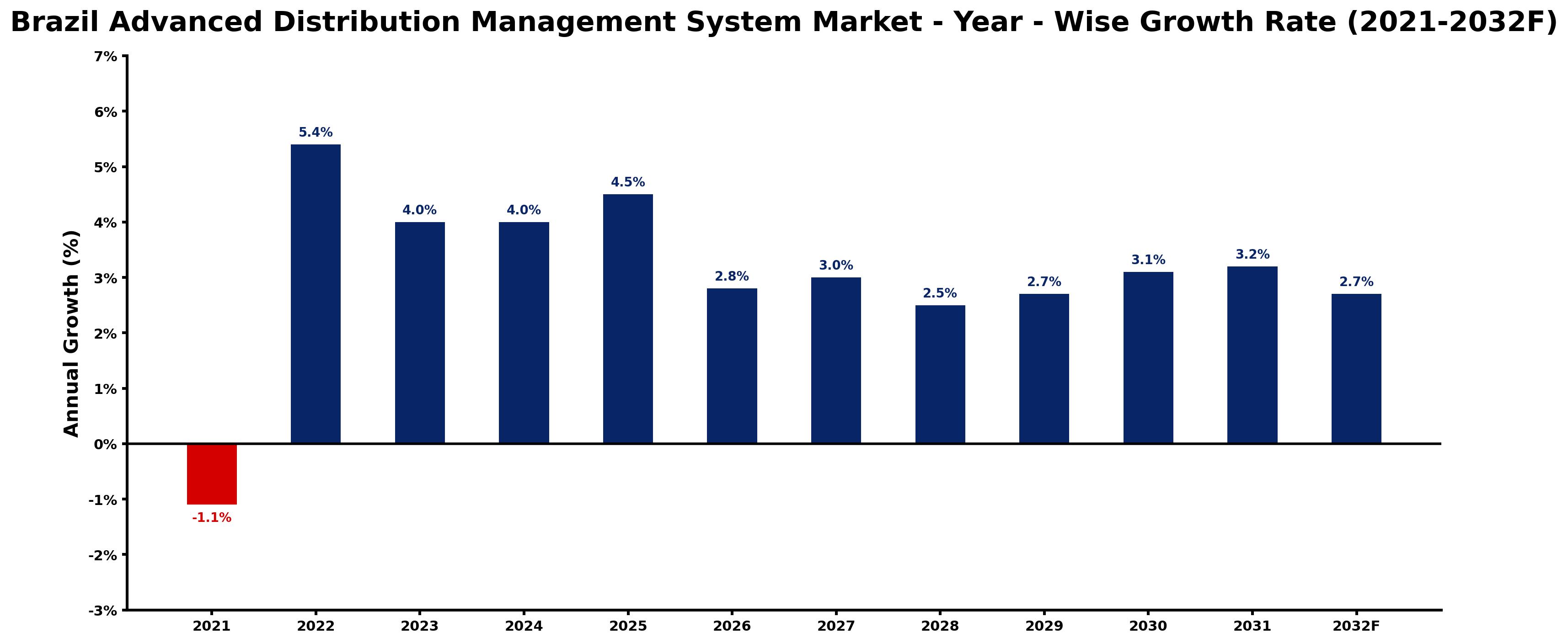 Brazil Advanced Distribution Management System Market Year-wise Growth Rate and Key Drivers
