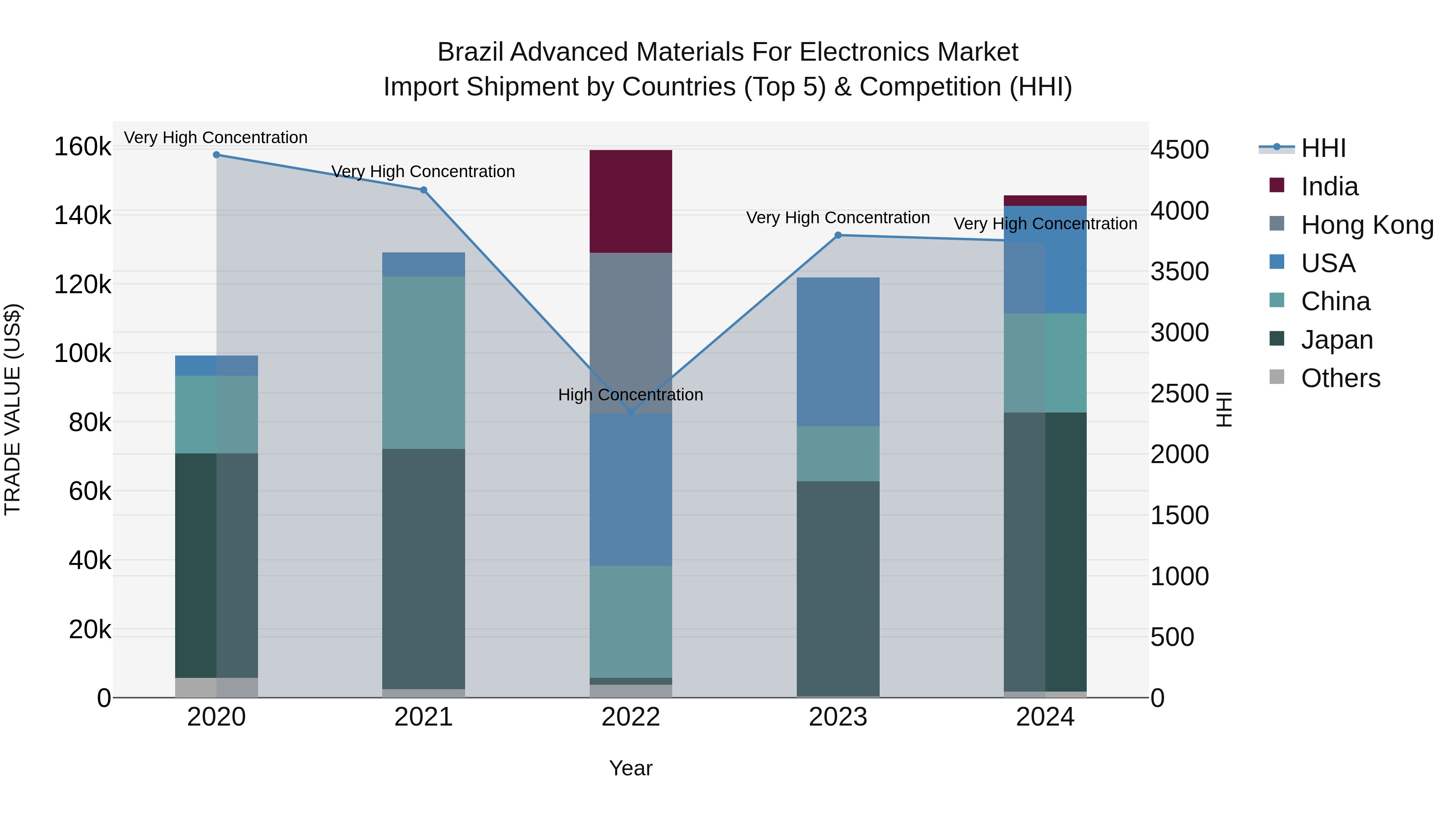 Brazil Advanced Materials for Electronics Market Top 5 Importing Countries and Market Competition (HHI) Analysis