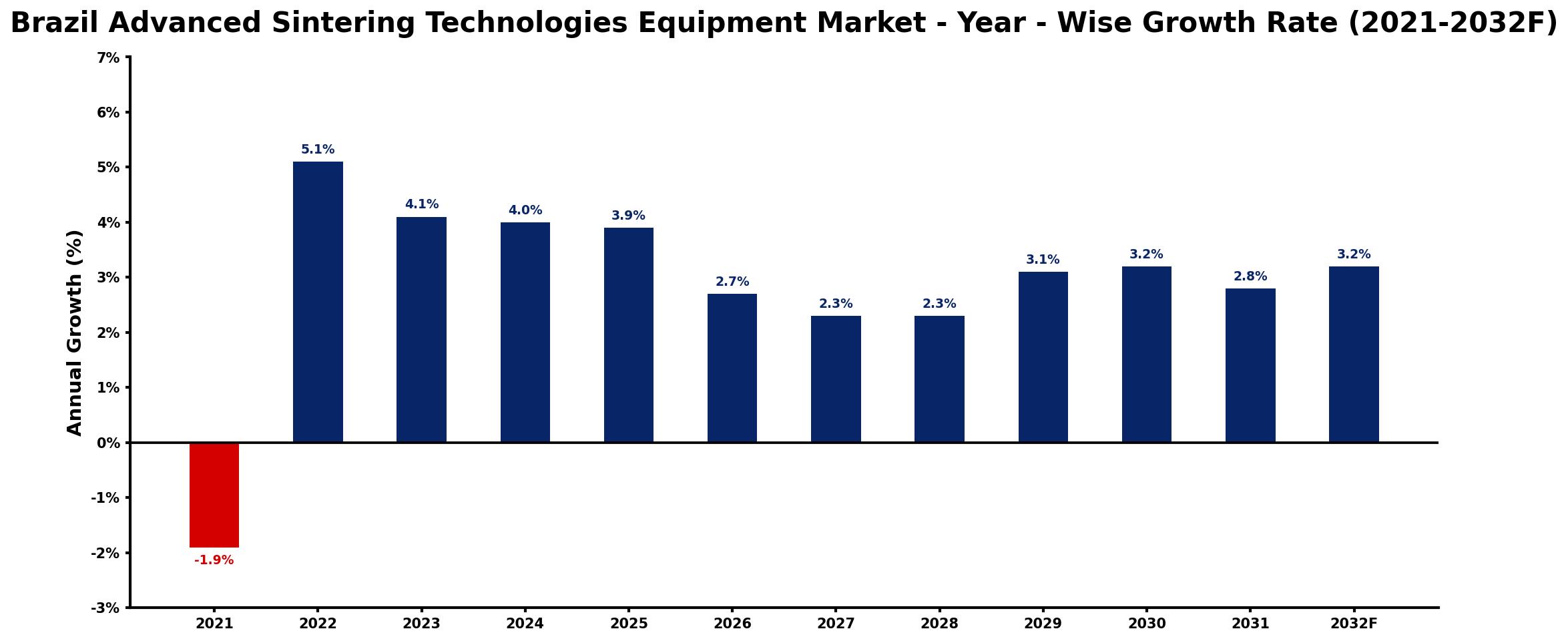 Brazil Advanced Sintering Technologies Equipment Market Year-wise Growth Rate and Key Drivers