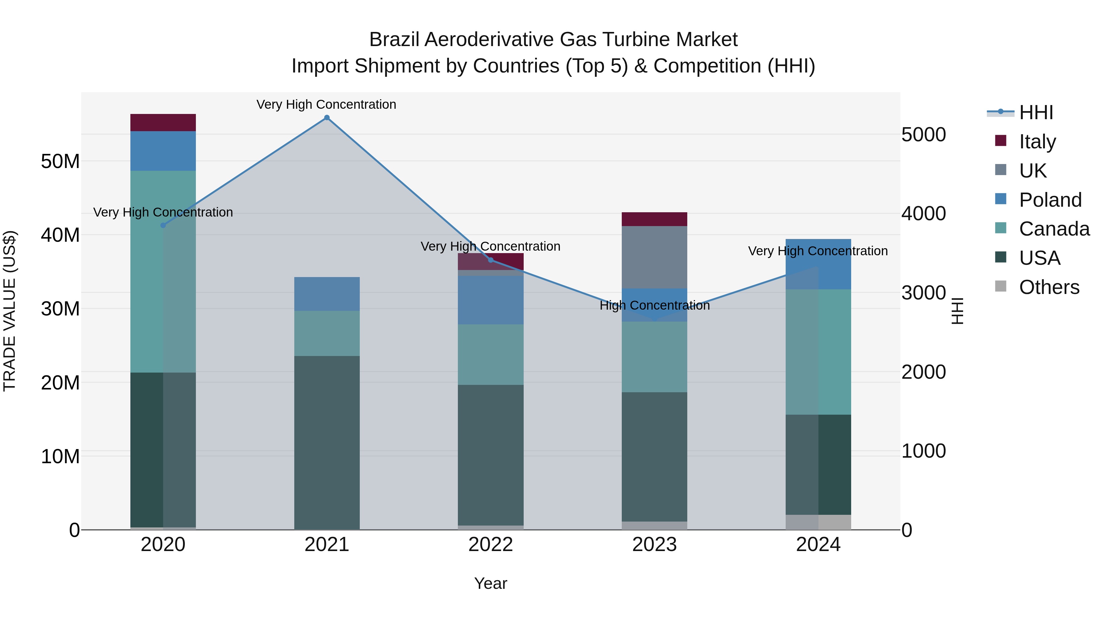 Brazil Aeroderivative Gas Turbine Market Top 5 Importing Countries and Market Competition (HHI) Analysis