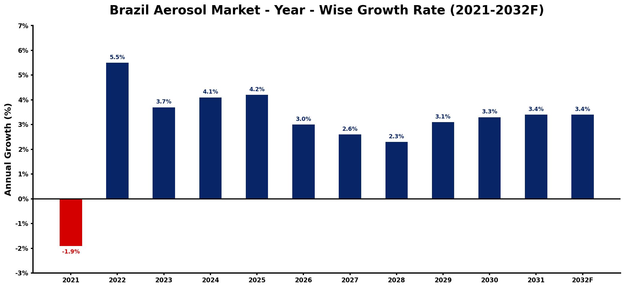 Brazil Aerosol Market Year-wise Growth Rate and Key Drivers