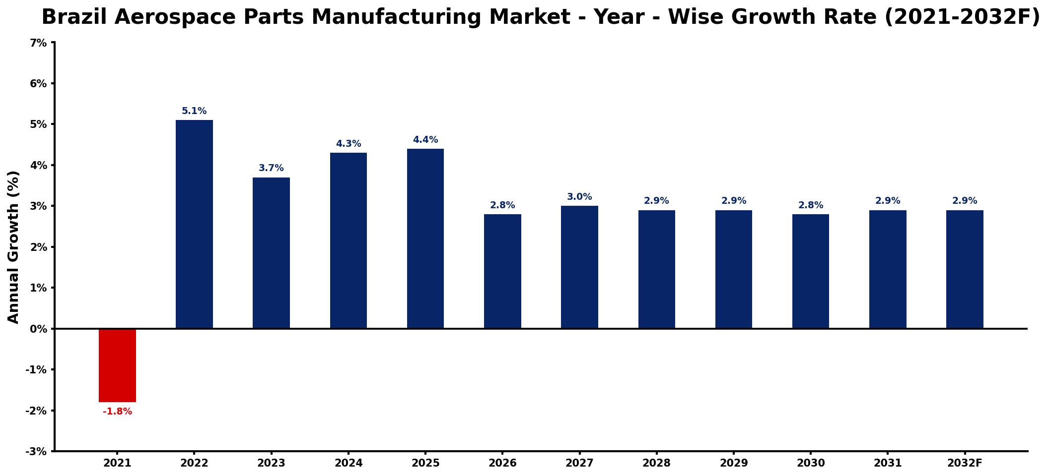 Brazil Aerospace Parts Manufacturing Market Year-wise Growth Rate and Key Drivers