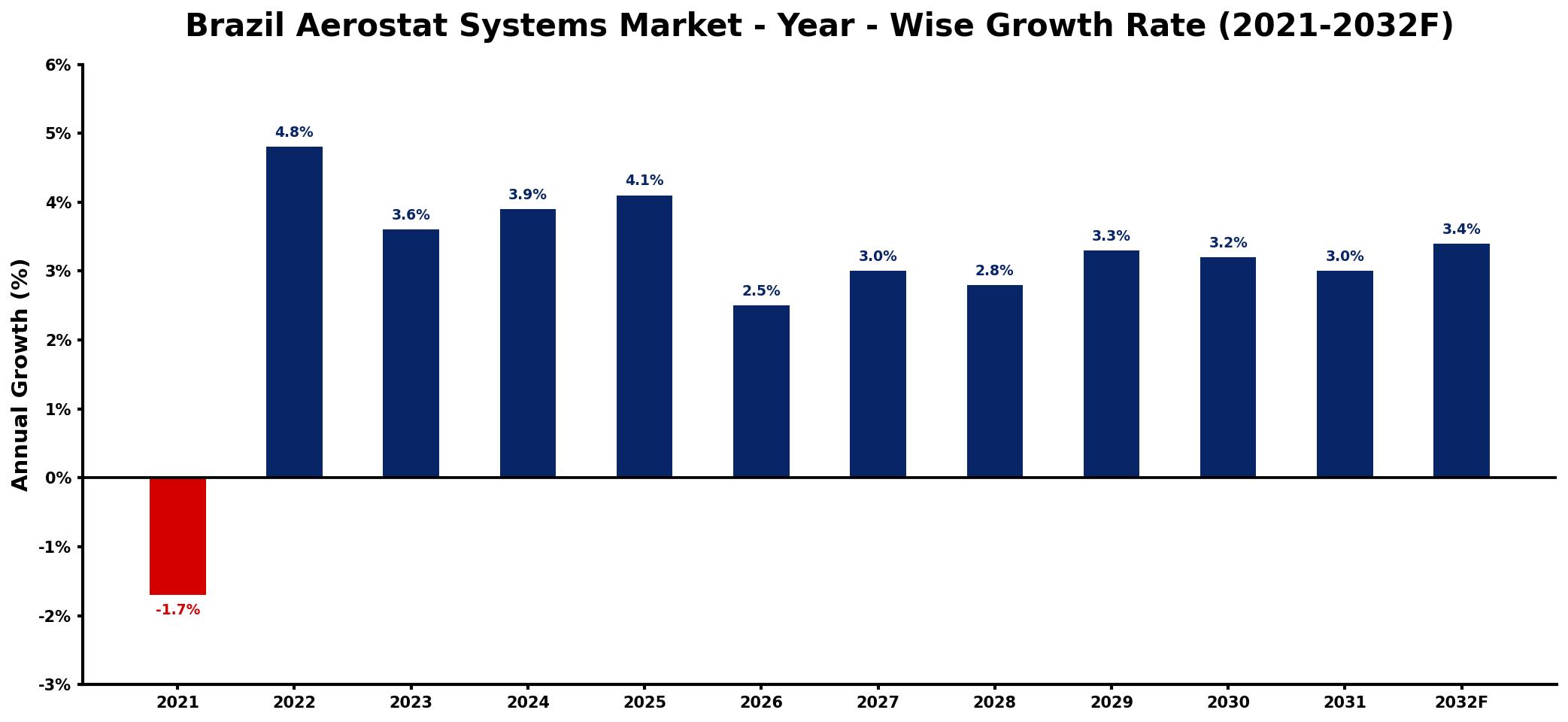 Brazil Aerostat Systems Market Year-wise Growth Rate and Key Drivers