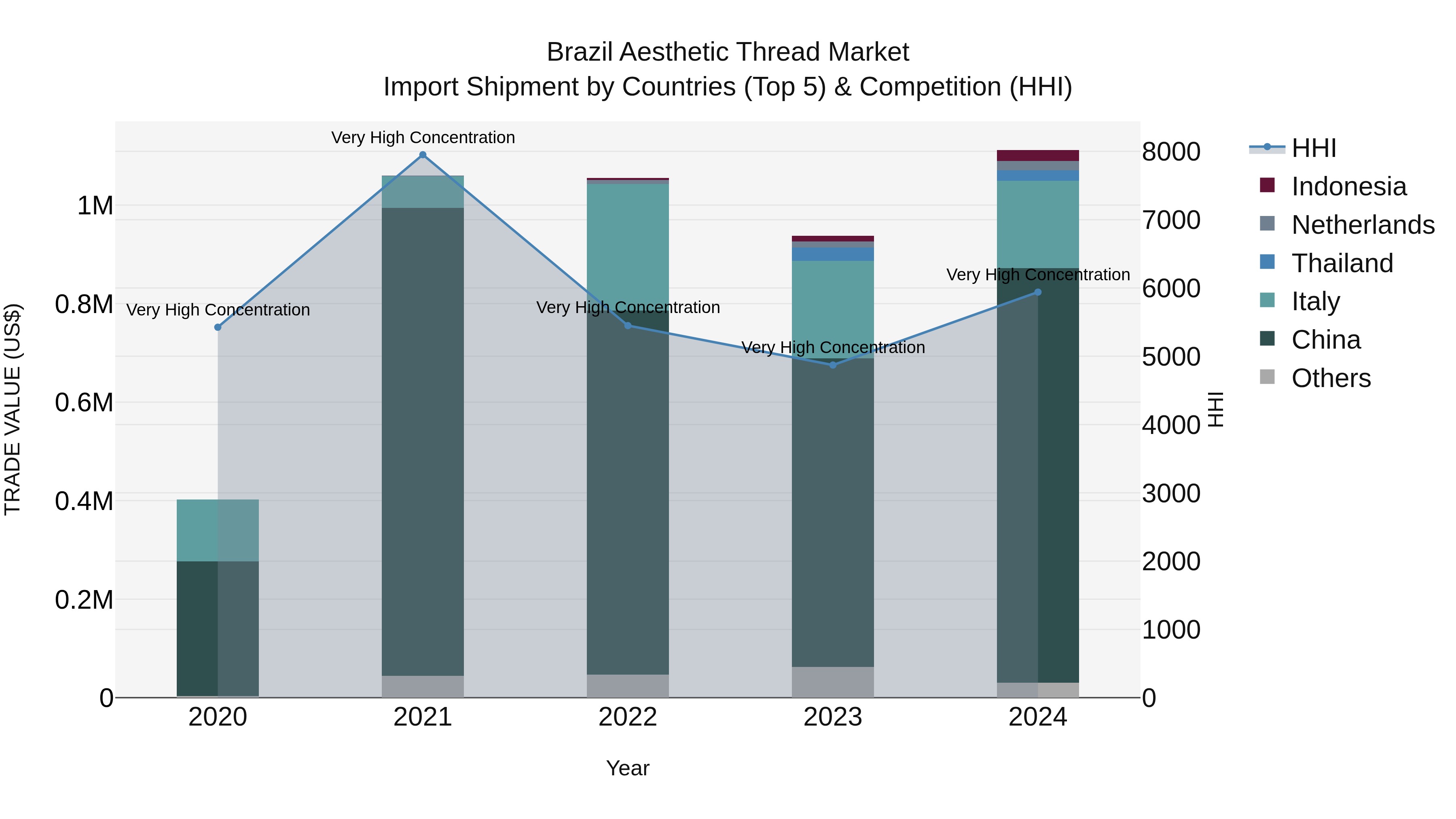 Brazil Aesthetic Thread Market Top 5 Importing Countries and Market Competition (HHI) Analysis