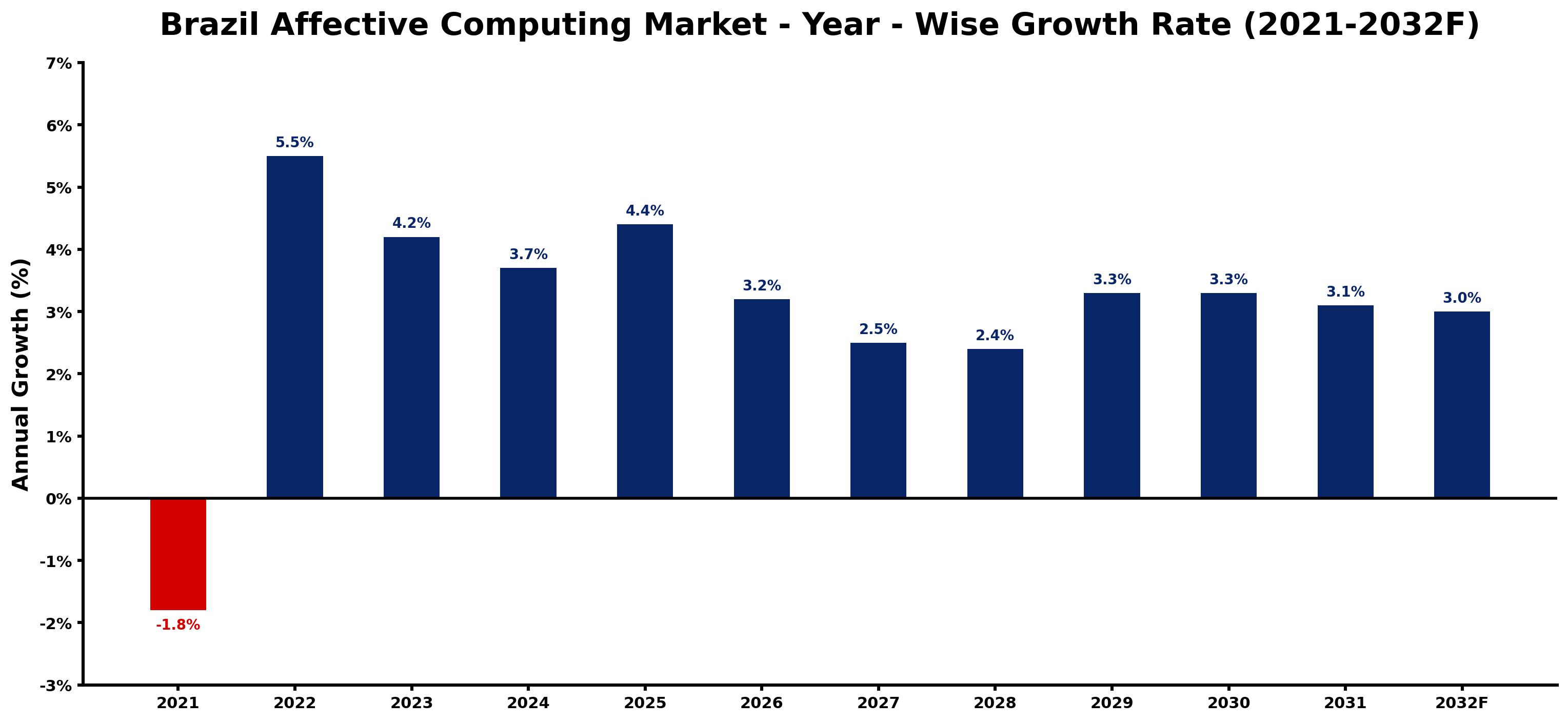 Brazil Affective Computing Market Year-wise Growth Rate and Key Drivers