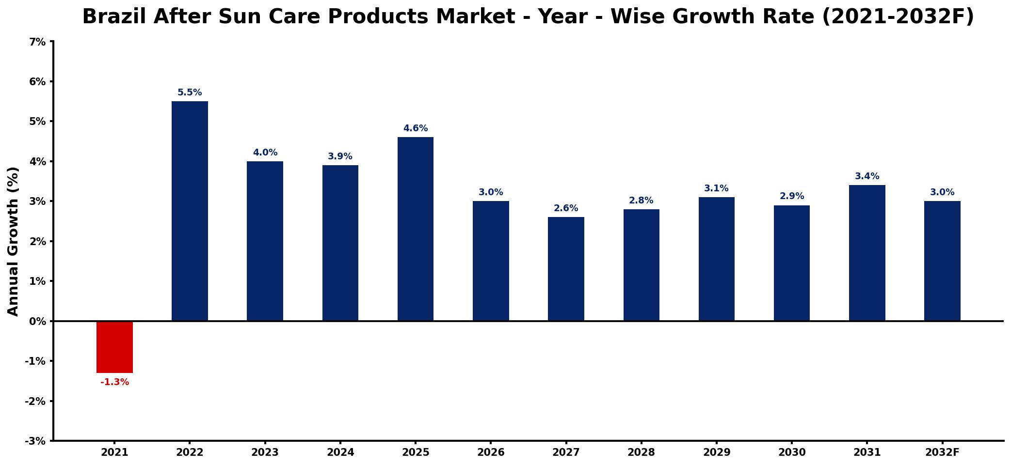Brazil After Sun Care Products Market Year-wise Growth Rate and Key Drivers