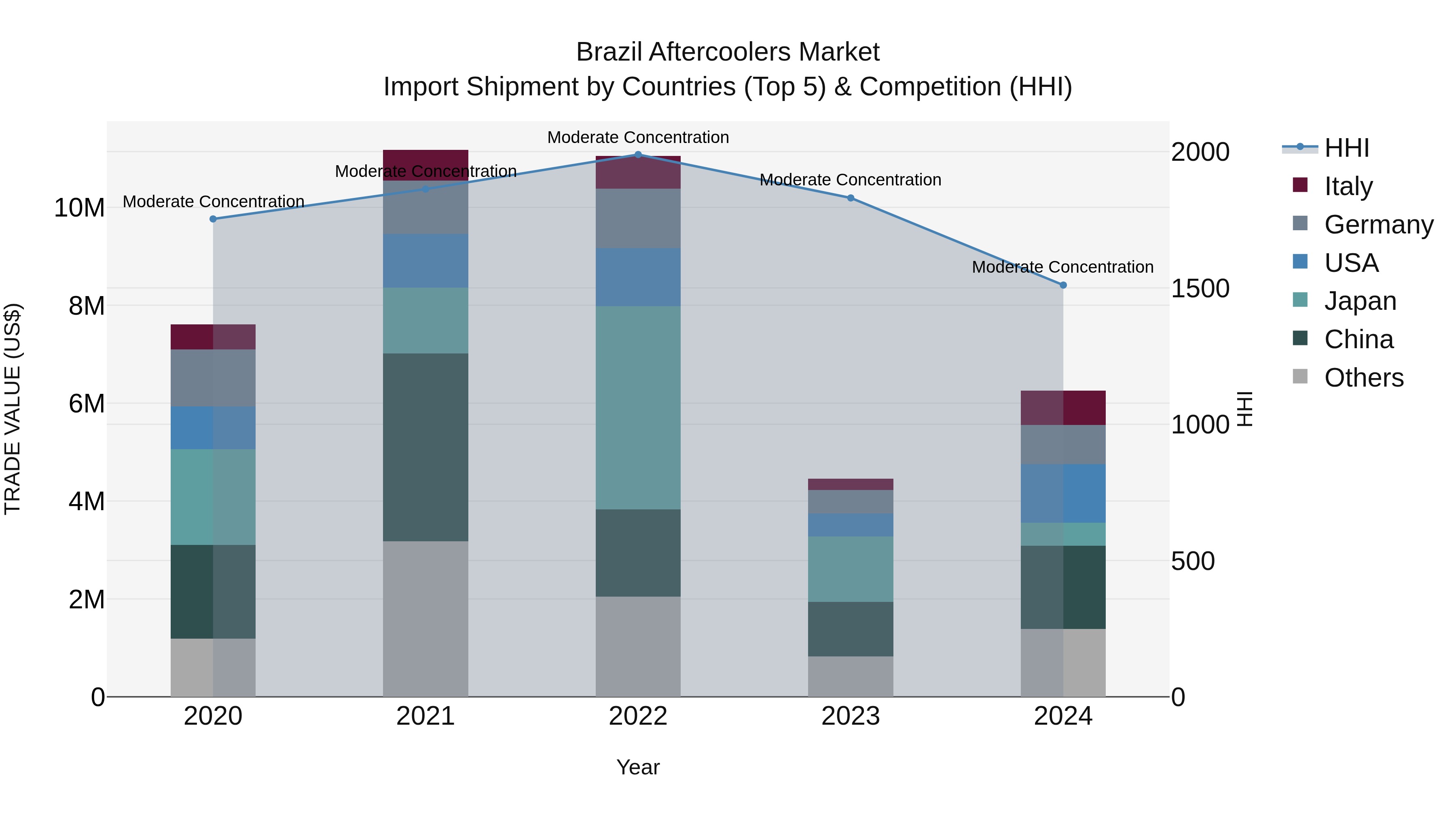 Brazil Aftercoolers Market Top 5 Importing Countries and Market Competition (HHI) Analysis