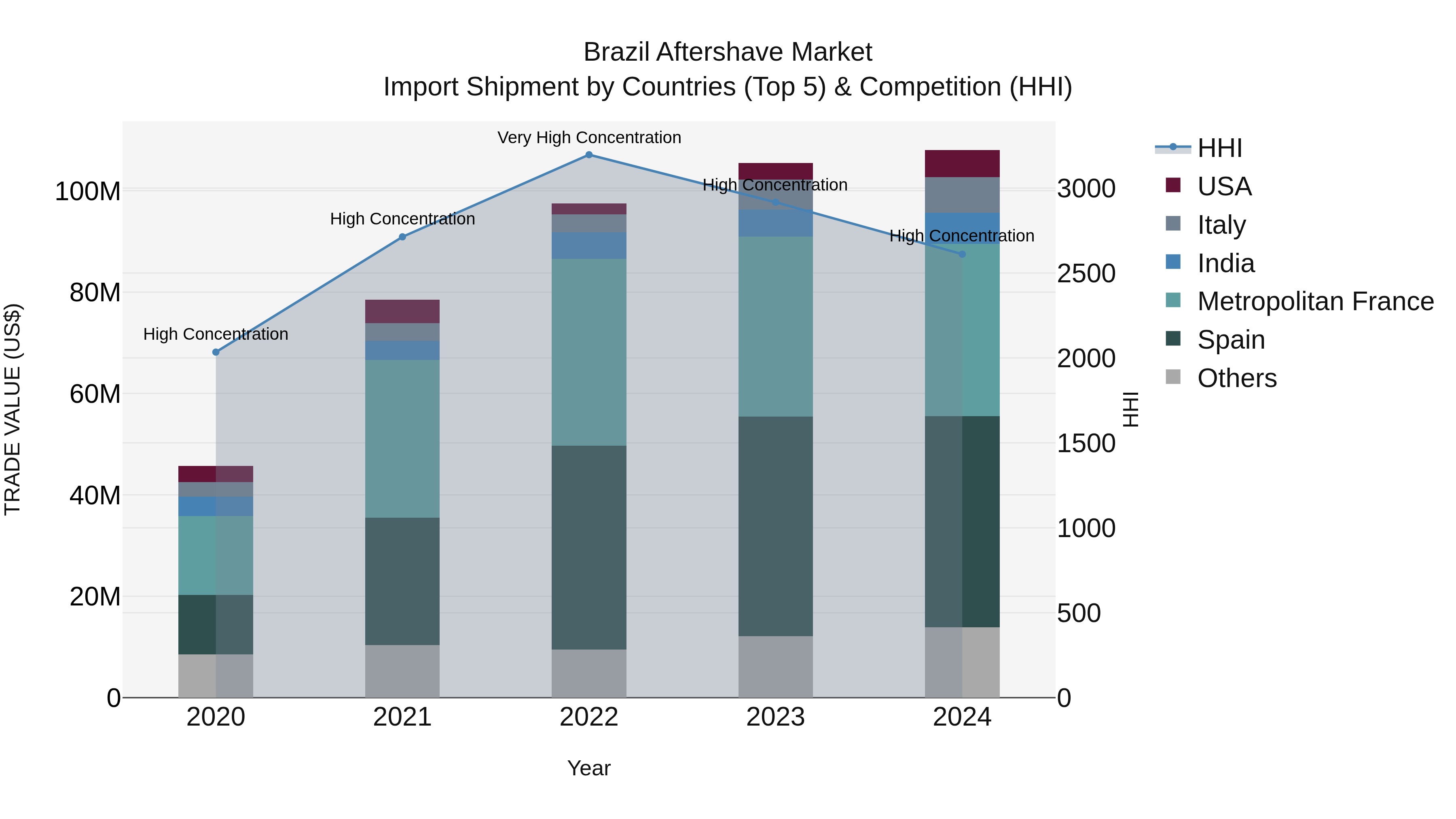 Brazil Aftershave Market Top 5 Importing Countries and Market Competition (HHI) Analysis