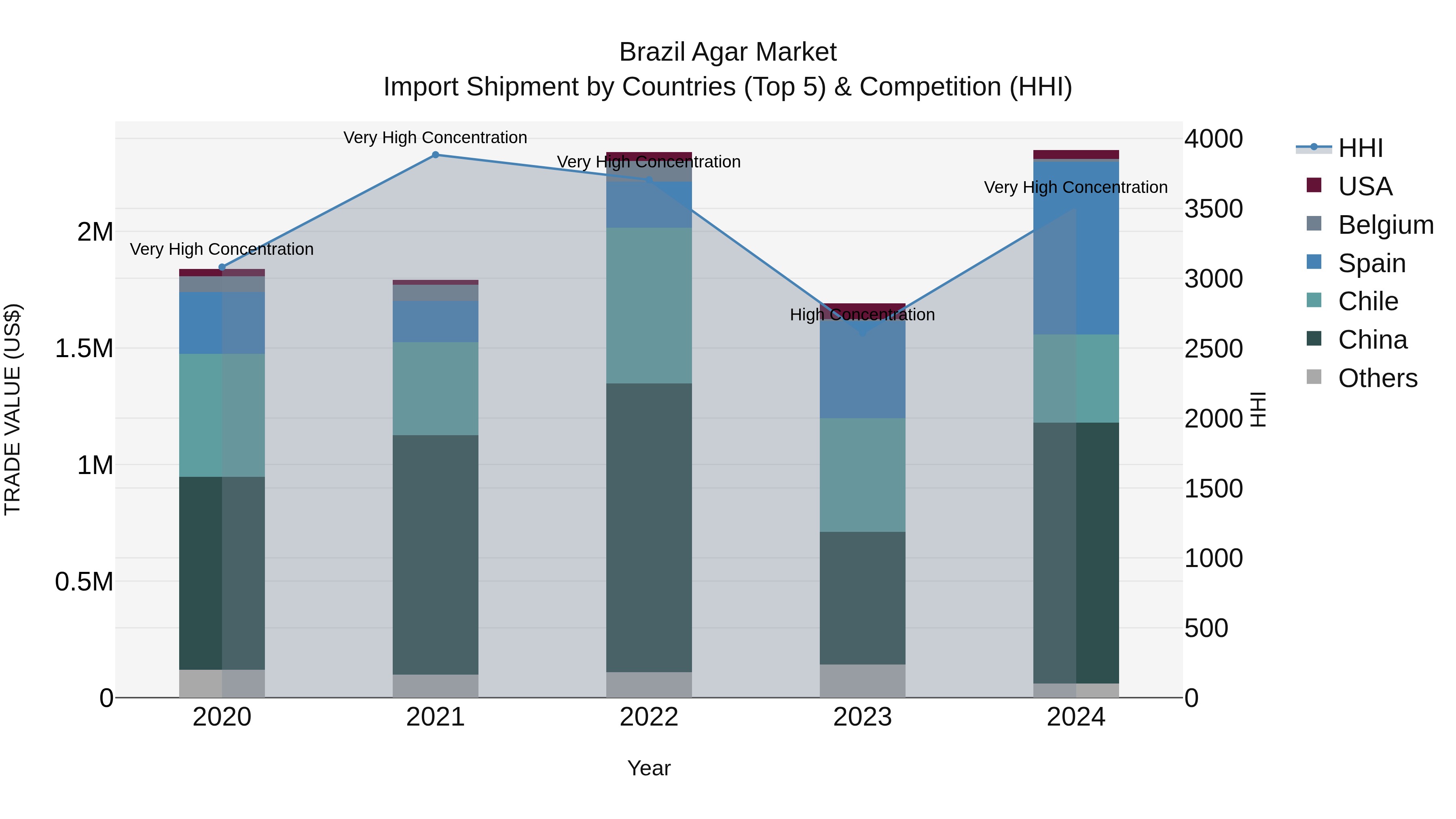 Brazil Agar Market Top 5 Importing Countries and Market Competition (HHI) Analysis