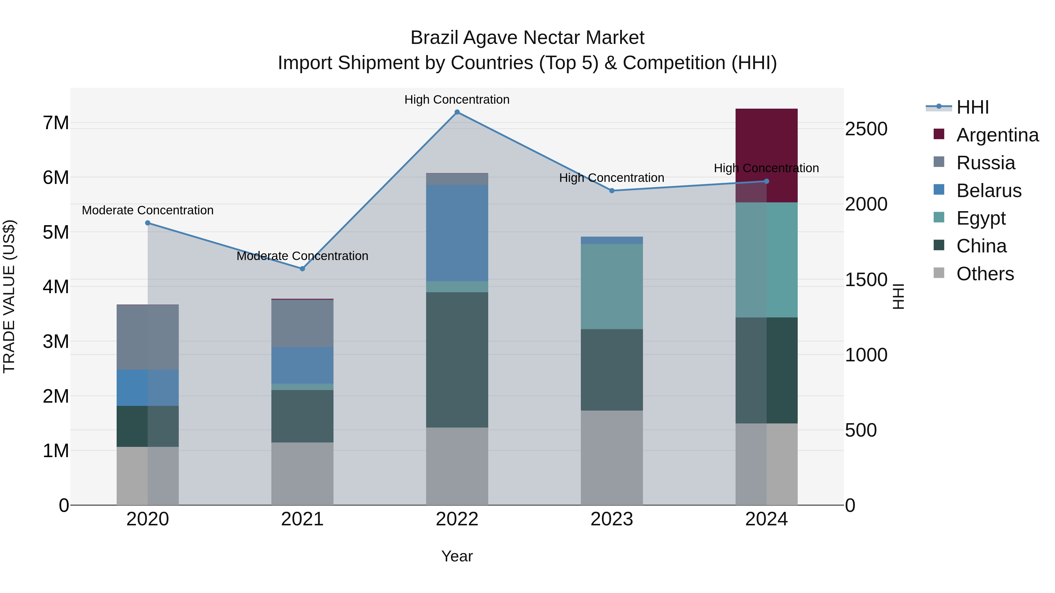 Brazil Agave Nectar Market Top 5 Importing Countries and Market Competition (HHI) Analysis