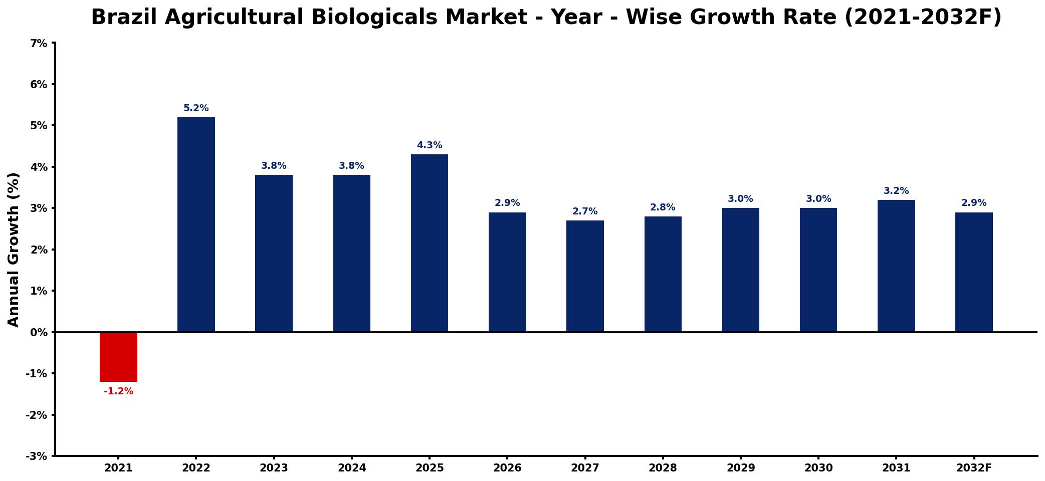 Brazil Agricultural Biologicals Market Year-wise Growth Rate and Key Drivers