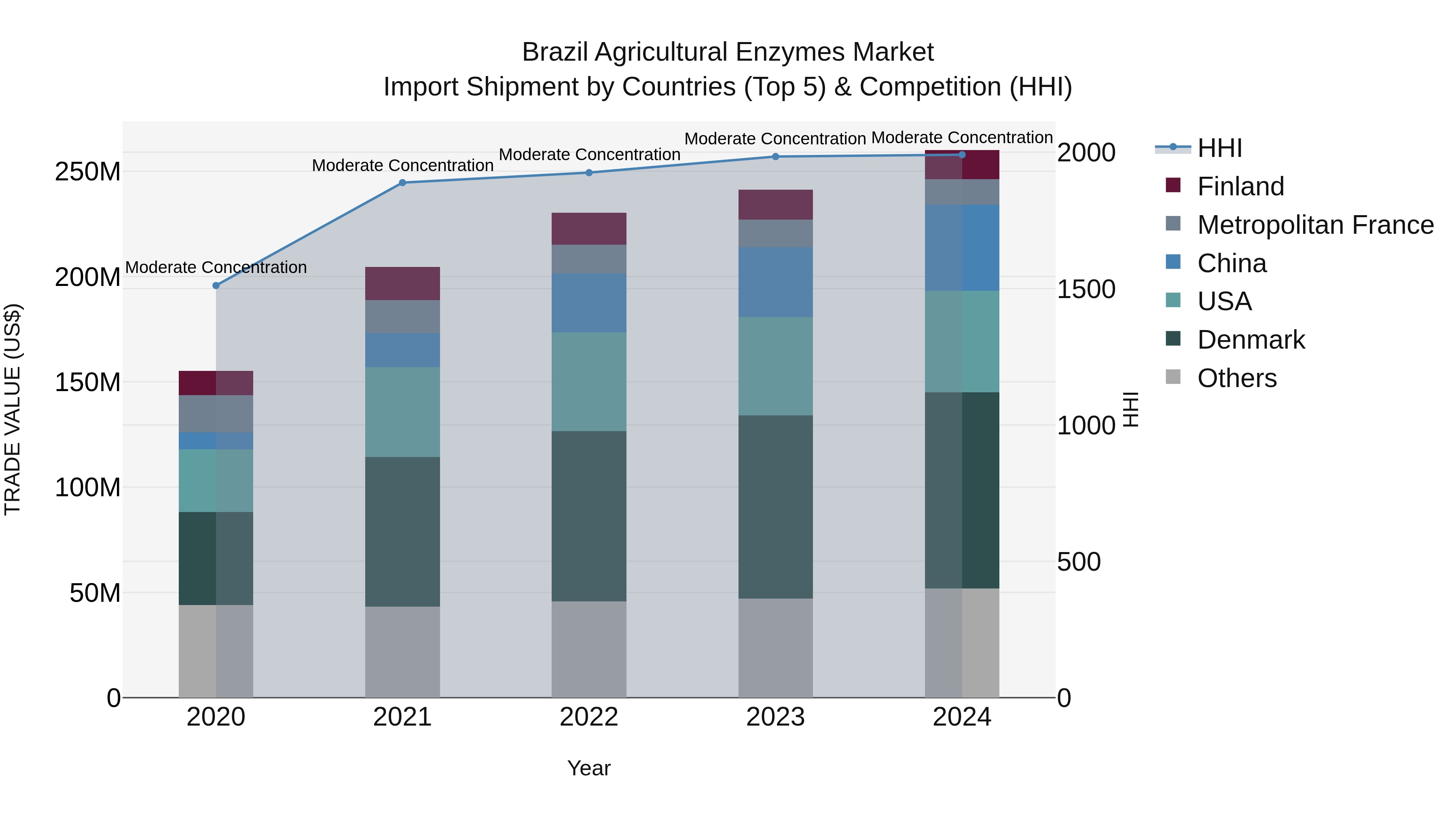 Brazil Agricultural Enzymes Market Top 5 Importing Countries and Market Competition (HHI) Analysis