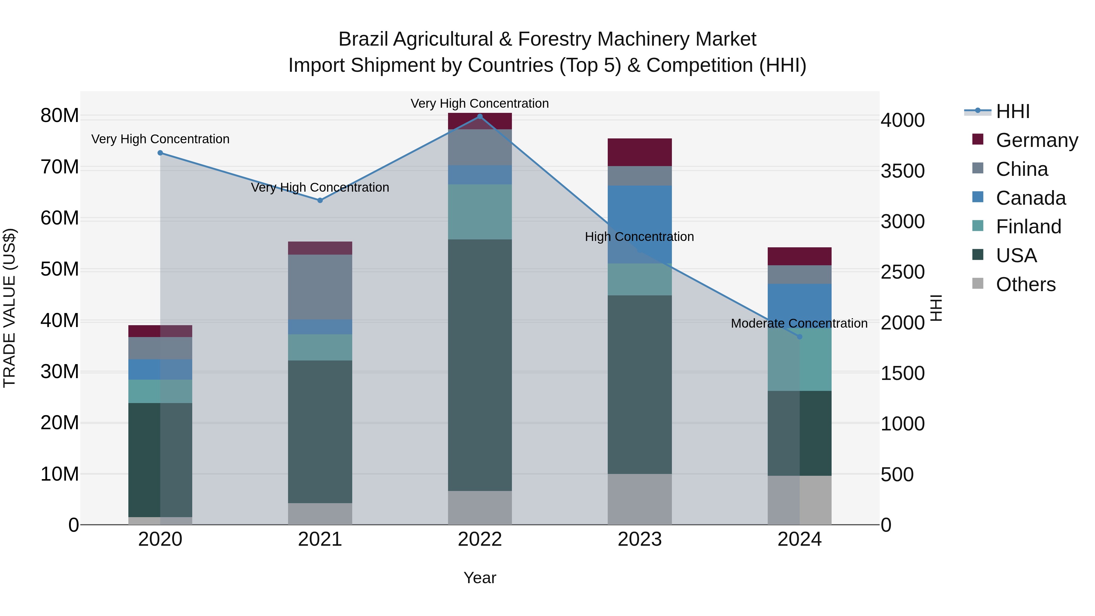 Brazil Agricultural & Forestry Machinery Market Top 5 Importing Countries and Market Competition (HHI) Analysis