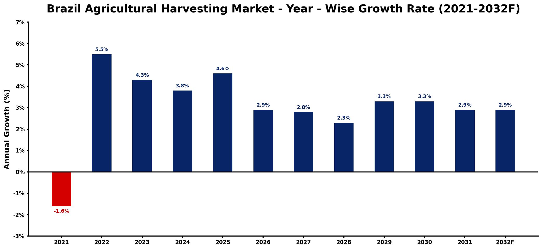 Brazil Agricultural Harvesting Market Year-wise Growth Rate and Key Drivers