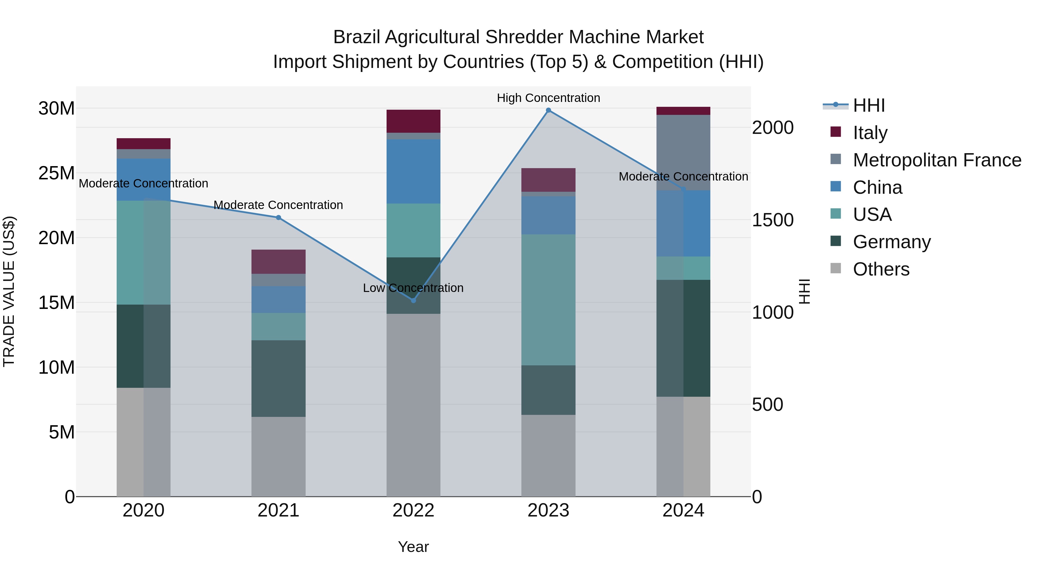 Brazil Agricultural Shredder Machine Market Top 5 Importing Countries and Market Competition (HHI) Analysis